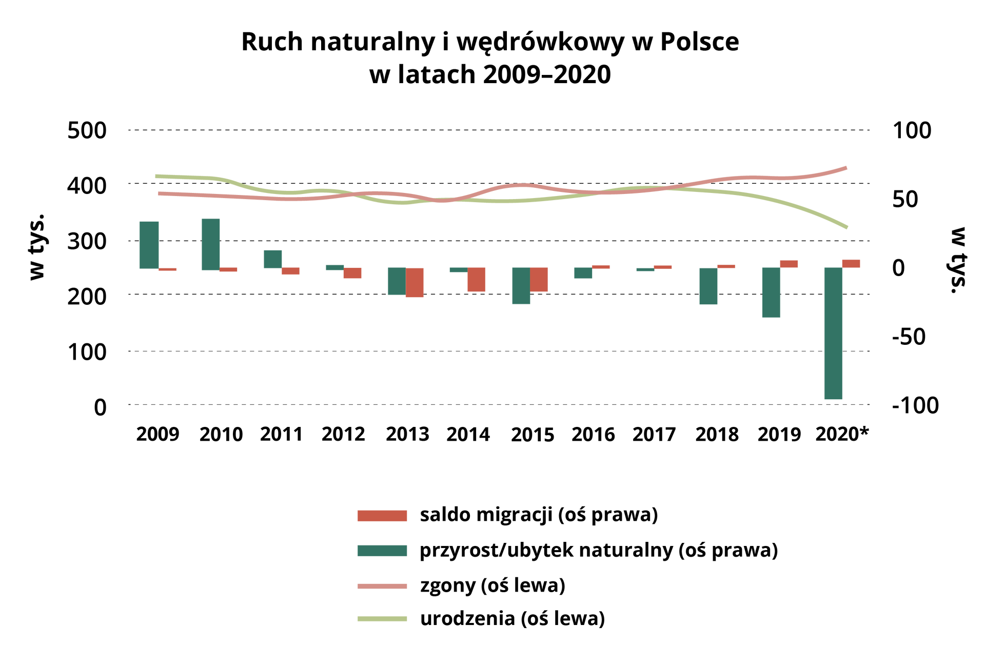 Wykres przedstawia ruch naturalny i wędrówkowy w Polsce w latach od 2009 do 2020. W 2009 roku przyrost naturalny wyniósł poniżej 50 tysięcy. Saldo migracji było ujemne. W 2010 roku przyrost naturalny wyniósł poniżej 50 tysięcy. Saldo migracji było ujemne. W 2011 roku przyrost naturalny wyniósł poniżej 25 tysięcy. Saldo migracji było ujemne. W 2012 roku przyrost naturalny był niewielki. Saldo migracji było ujemne. W 2013 roku ubytek naturalny wyniósł minus 25 tysięcy. Saldo migracji miało podobną wartość. W 2014 roku nastąpił ubytek naturalny. Saldo migracji wyniosło prawie minus 25 tysięcy. W 2015 roku ubytek naturalny wyniósł ponad 25 tysięcy. Saldo migracji wyniosło poniżej 25 tysięcy. W 2016 roku nastąpił ubytek naturalny oraz ujemne saldo migracji. W 2017 roku nastąpił ubytek naturalny oraz dodatnie saldo migracji. W 2018 roku ubytek naturalny wyniósł ponad 25 tysięcy a saldo migracji było dodatnie. W 2019 roku ubytek naturalny wyniósł ponad 25 tysięcy a saldo migracji było dodatnie. W 2020 roku ubytek naturalny wyniósł prawie 100 tysięcy a saldo migracji było dodatnie. Na przestrzeni lat liczba zgonów naprzemiennie przewyższa liczbę urodzeń. W 2009 roku wystąpiło więcej urodzeń ponad 400 tysięcy, w 2015 roku więcej zgonów około 400 tysięcy. Od 2018 roku liczba zgonów rośnie a urodzeń spada.