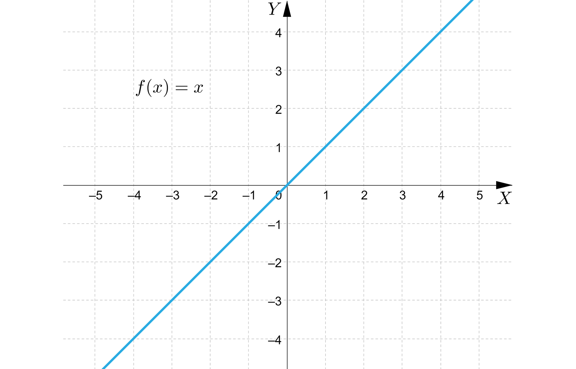 Ilustracja przedstawia układ współrzędnych z poziomą osią x od minus 5 do 5 i pionową osią y od minus 4 do cztery. W układzie zaznaczono wykres funkcji o równaniu fx=x. Ma ona kształt ukośnej prostej która przechodzi przez punkty nawias minus dwa średnik minus dwa zamknięcie nawiasu i nawias trzy średnik trzy zamknięcie nawiasu.