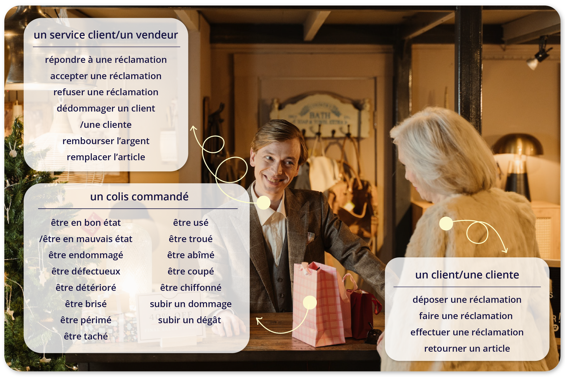 Grafika przedstawia mężczyznę za ladą w sklepie i kobietę stojącą na przeciwko niego. Między nimi na ladzie stoją torebki papierowe. Na grafice znajdują się także trzy ramki z tekstem. Do pierwszej ramki idzie strzałka od mężczyzny. un service client/un vendeur répondre à une réclamation accepter une réclamation refuser une réclamation dédommager un client /une cliente rembourser l'argent remplacer l'article Poniżej kolejna ramka z tekstem.un colis commandé être en bon état être usé /être en mauvais état être endommagé être troué être abîmé être défectueux  être détérioré être brisé  être périmé être taché être coupé être chiffonné subir un dommage subir un dégât Z drugiej strony trzecia ramka z tekstem, do której skierowana jest trzałka od kobiety.un client/une cliente déposer une réclamation faire une réclamation effectuer une réclamation retourner un article