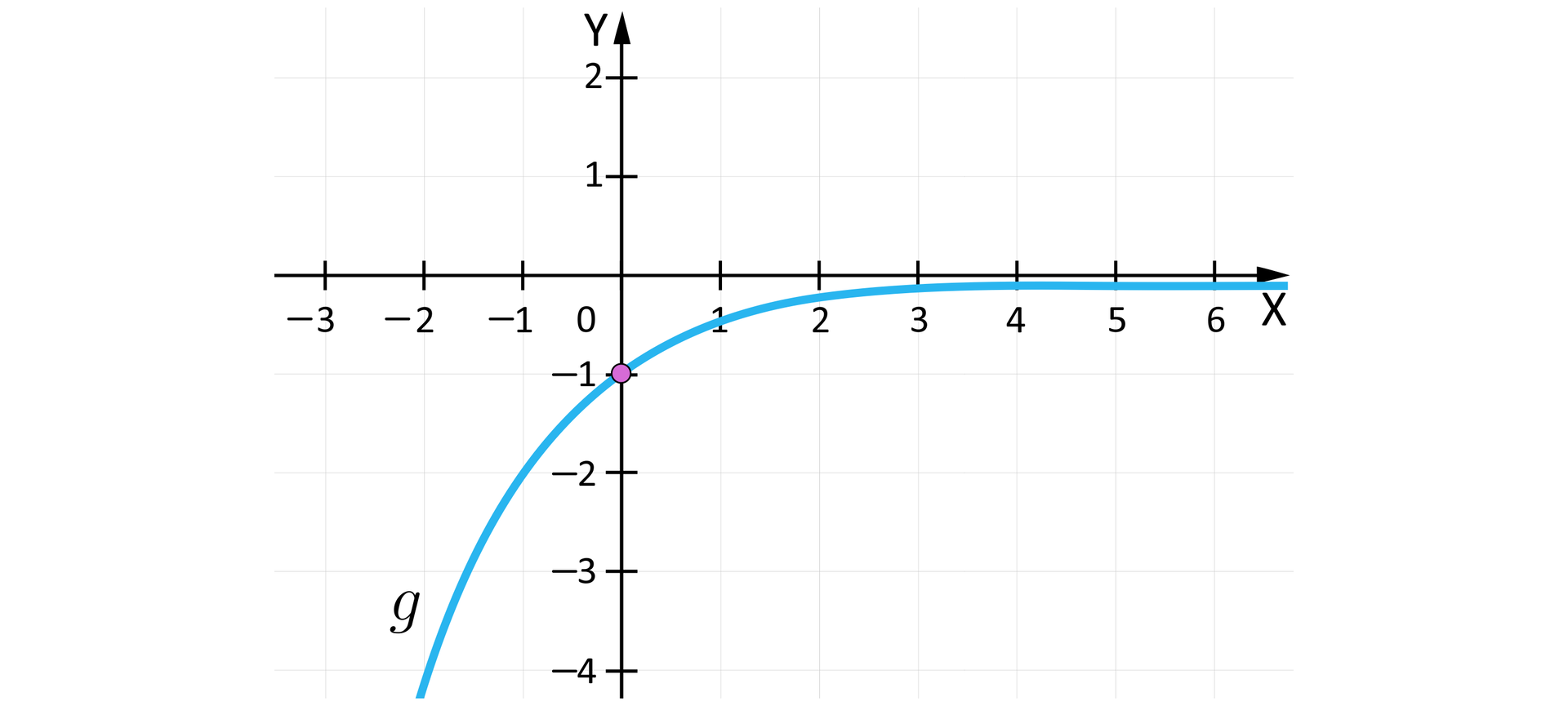 Rysunek przedstawia układ współrzędnych z poziomą osią X od minus trzech do sześciu oraz z pionową osią  Y od minus czterech do dwóch. Na płaszczyźnie narysowany jest wykres rosnącej funkcji  gx=-12x. Wykres przecina oś Y w pukcie o współrzędnych:  0;-1. Punkt ten jest zaznaczony. Funkcja ta jest symetryczna do funkcji  y=12x  względem osi X.