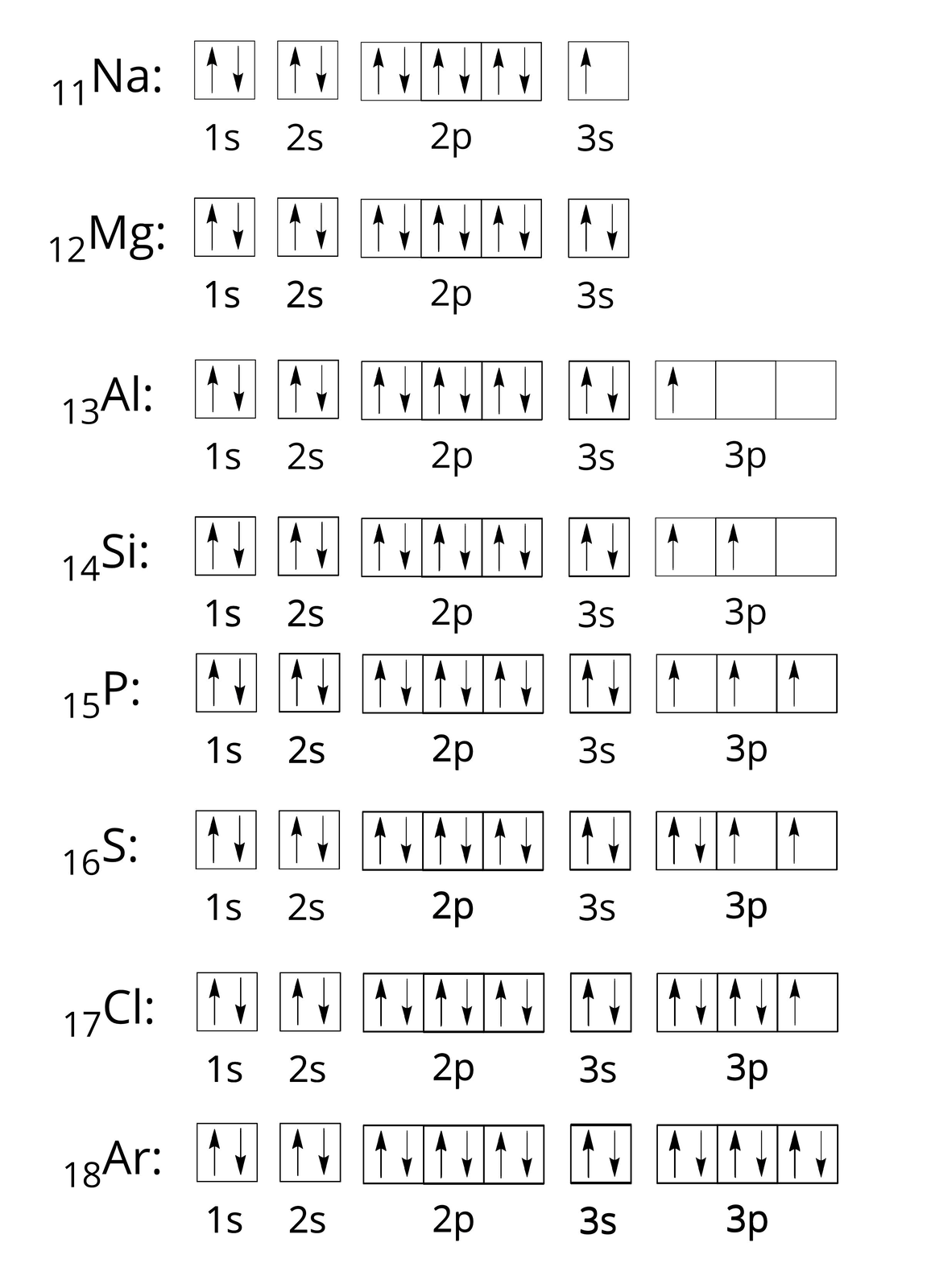 Konfiguracja orbitalna atomu sodu: indeks dolny jedenaście koniec indeksu Na dwukropek sześć kwadratów. W pierwszym znajdują się dwie strzałki: jedna skierowana w górę i jedna skierowana w dół, pod spodem zapis jeden s. W drugim znajdują się dwie strzałki: jedna skierowana w górę i jedna skierowana w dół, pod spodem zapis dwa s. Trzy następne kwadraty są połączone ze sobą, a w każdym z nich znajdują się po dwie strzałki: jedna skierowana w górę i jedna skierowana w dół. Pod spodem zapis dwa p. Dalej znajduje się jeden kwadrat, w którym znajduje się jedna strzałka skierowana w górę. Pod spodem zapis trzy s. Konfiguracja orbitalna atomu magnezu: indeks dolny dwanaście koniec indeksu Mg dwukropek sześć kwadratów. W pierwszym znajdują się dwie strzałki: jedna skierowana w górę i jedna skierowana w dół, pod spodem zapis jeden s. W drugim znajdują się dwie strzałki: jedna skierowana w górę i jedna skierowana w dół, pod spodem zapis dwa s. Trzy następne kwadraty są połączone ze sobą, a w każdym z nich znajdują się po dwie strzałki: jedna skierowana w górę i jedna skierowana w dół. Pod spodem zapis dwa p. Dalej znajduje się jeden kwadrat, w którym znajdują się dwie strzałki: jedna skierowana w górę i jedna skierowana w dół. Pod spodem zapis trzy s. Konfiguracja orbitalna atomu glinu: indeks dolny trzynaście koniec indeksu Al dwukropek dziewięć kwadratów. W pierwszym znajdują się dwie strzałki: jedna skierowana w górę i jedna skierowana w dół, pod spodem zapis jeden s. W drugim znajdują się dwie strzałki: jedna skierowana w górę i jedna skierowana w dół, pod spodem zapis dwa s. Trzy następne kwadraty są połączone ze sobą, a w każdym z nich znajdują się po dwie strzałki: jedna skierowana w górę i jedna skierowana w dół. Pod spodem zapis dwa p. Dalej znajduje się jeden kwadrat, w którym znajdują się dwie strzałki: jedna skierowana w górę i jedna skierowana w dół. Pod spodem zapis trzy s. Na końcu znajdują się trzy połączone ze sobą kwadraty, a w pierwszym z nich znajduje się jedna strzałka skierowana w górę. Pod spodem zapis trzy p. Konfiguracja orbitalna atomu krzemu: indeks dolny czternaście koniec indeksu Si dwukropek dziewięć kwadratów. W pierwszym znajdują się dwie strzałki: jedna skierowana w górę i jedna skierowana w dół, pod spodem zapis jeden s. W drugim znajdują się dwie strzałki: jedna skierowana w górę i jedna skierowana w dół, pod spodem zapis dwa s. Trzy następne kwadraty są połączone ze sobą, a w każdym z nich znajdują się po dwie strzałki: jedna skierowana w górę i jedna skierowana w dół. Pod spodem zapis dwa p. Dalej znajduje się jeden kwadrat, w którym znajdują się dwie strzałki: jedna skierowana w górę i jedna skierowana w dół. Pod spodem zapis trzy s. Na końcu znajdują się trzy połączone ze sobą kwadraty, a w pierwszym i drugim z nich znajduje się po jednej strzałce skierowanej w górę. Pod spodem zapis trzy p. Konfiguracja orbitalna atomu fosforu: indeks dolny piętnaście koniec indeksu P dwukropek dziewięć kwadratów. W pierwszym znajdują się dwie strzałki: jedna skierowana w górę i jedna skierowana w dół, pod spodem zapis jeden s. W drugim znajdują się dwie strzałki: jedna skierowana w górę i jedna skierowana w dół, pod spodem zapis dwa s. Trzy następne kwadraty są połączone ze sobą, a w każdym z nich znajdują się po dwie strzałki: jedna skierowana w górę i jedna skierowana w dół. Pod spodem zapis dwa p. Dalej znajduje się jeden kwadrat, w którym znajdują się dwie strzałki: jedna skierowana w górę i jedna skierowana w dół. Pod spodem zapis trzy s. Na końcu znajdują się trzy połączone ze sobą kwadraty, a w każdym z nich znajduje się po jednej strzałce skierowanej w górę. Pod spodem zapis trzy p. Konfiguracja orbitalna atomu siarki: indeks dolny szesnaście koniec indeksu S dwukropek dziewięć kwadratów. W pierwszym znajdują się dwie strzałki: jedna skierowana w górę i jedna skierowana w dół, pod spodem zapis jeden s. W drugim znajdują się dwie strzałki: jedna skierowana w górę i jedna skierowana w dół, pod spodem zapis dwa s. Trzy następne kwadraty są połączone ze sobą, a w każdym z nich znajdują się po dwie strzałki: jedna skierowana w górę i jedna skierowana w dół. Pod spodem zapis dwa p. Dalej znajduje się jeden kwadrat, w którym znajdują się dwie strzałki: jedna skierowana w górę i jedna skierowana w dół. Pod spodem zapis trzy s. Na końcu znajdują się trzy połączone ze sobą kwadraty. W pierwszym z nich znajdują się dwie strzałki: jedna skierowana w górę i jedna skierowana w dół, a w pozostałych dwóch znajduje się po jednej strzałce skierowanej w górę. Pod spodem zapis trzy p. Konfiguracja orbitalna atomu chloru: indeks dolny siedemnaście koniec indeksu Cl dwukropek dziewięć kwadratów. W pierwszym znajdują się dwie strzałki: jedna skierowana w górę i jedna skierowana w dół, pod spodem zapis jeden s. W drugim znajdują się dwie strzałki: jedna skierowana w górę i jedna skierowana w dół, pod spodem zapis dwa s. Trzy następne kwadraty są połączone ze sobą, a w każdym z nich znajdują się po dwie strzałki: jedna skierowana w górę i jedna skierowana w dół. Pod spodem zapis dwa p. Dalej znajduje się jeden kwadrat, w którym znajdują się dwie strzałki: jedna skierowana w górę i jedna skierowana w dół. Pod spodem zapis trzy s. Na końcu znajdują się trzy połączone ze sobą kwadraty. W pierwszym i drugim z nich znajdują się po dwie strzałki: jedna skierowana w górę i jedna skierowana w dół, a w trzecim kwadracie znajduje się jedna strzałka skierowana w górę. Pod spodem zapis trzy p. Konfiguracja orbitalna atomu argonu: indeks dolny osiemnaście koniec indeksu Ar dwukropek dziewięć kwadratów. W pierwszym znajdują się dwie strzałki: jedna skierowana w górę i jedna skierowana w dół, pod spodem zapis jeden s. W drugim znajdują się dwie strzałki: jedna skierowana w górę i jedna skierowana w dół, pod spodem zapis dwa s. Trzy następne kwadraty są połączone ze sobą, a w każdym z nich znajdują się po dwie strzałki: jedna skierowana w górę i jedna skierowana w dół. Pod spodem zapis dwa p. Dalej znajduje się jeden kwadrat, w którym znajdują się dwie strzałki: jedna skierowana w górę i jedna skierowana w dół. Pod spodem zapis trzy s. Na końcu znajdują się trzy połączone ze sobą kwadraty. W każdym z nich znajdują się po dwie strzałki: jedna skierowana w górę i jedna skierowana w dół. Pod spodem zapis trzy p. 