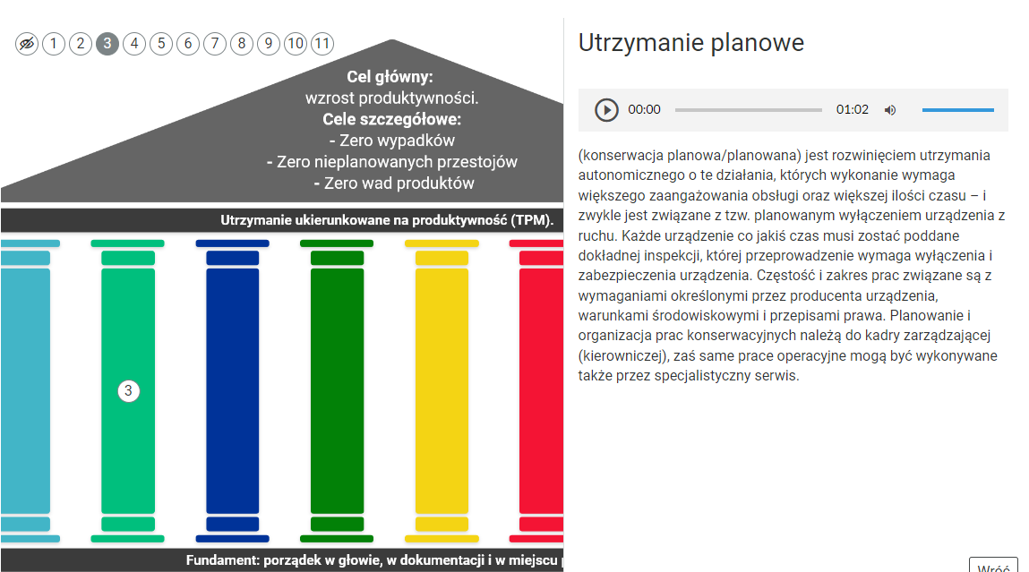 Na zdjęciu przedstawiono przykładowy widok grafiki interaktywnej na której znajduje się schemat budowli składającej się z od dołu z prostokątnej podstawy, różnokolorowych grubych kolumn ułożonych poziomo w równych odstępach między sobą, prostokąta oraz trójkątnego szarego dachu. Na dachu umieszczone są napisy: Cel główny: wzrost produktywności. Cele szczegółowe: zero wypadków, zero nieplanowanych przestojów, zero wad produktów. Między dachem a kolumnami widać napis Utrzymanie ukierunkowane na produktywność (TPM). Na prostokącie pod kolumnami znajduje się napis Fundament: porządek w głowie, w dokumentacji i w miejscu pracy. Po prawej stronie ekranu widać biały prostokąt z naspiem Utrzymanie autonomiczne a niżej notatkę na ten temat. Między tytułem a tekstem opisowym znajdują się oznaczenia odtwarzania multimedialnego. Po lewej stronie znajduje się szary trójkąt równoboczny wpisany w szary okrąg, którego wierzchołek wpisany skierowany jest w prawą stronę. Obok trójkąta znajdują się szare cyfry informujące o czasie odtwarzania. Po prawej stronie znajduje się czarny symbol głośnika. Po lewej stronie głośnika obok którego jest niebieski pasek informujący o poziomie głośności. 