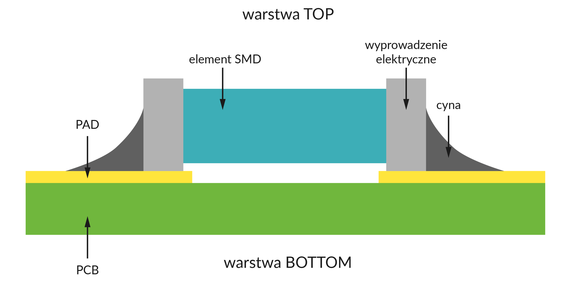 Ilustracja przedstawia sposób montowania elementu powierzchniowego SMD. U spodu napis "warstwa BOTTOM" u góry "warstwa TOP", na której montuje się elementy. Komponent przylutowano do padów płytki, poprzez specjalne wyprowadzenia elektryczne.