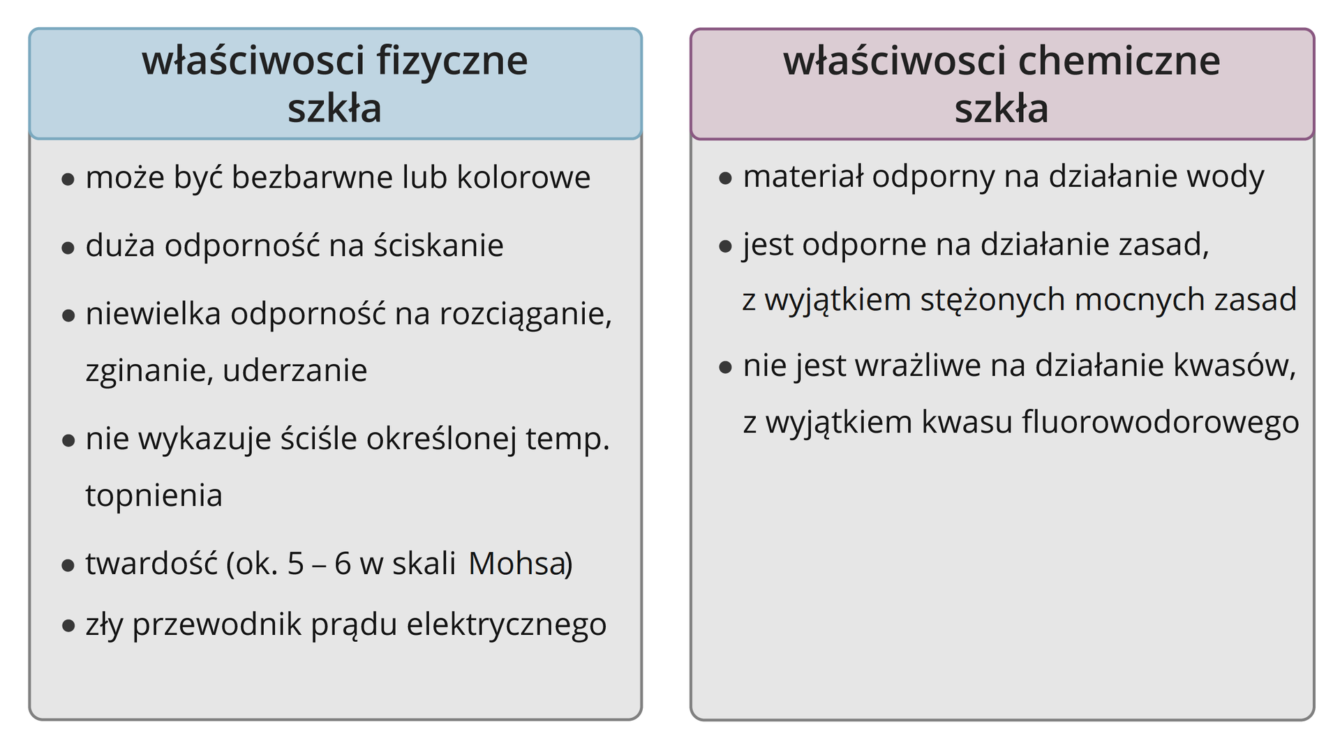 W tabeli znajdują się informacje o właściwościach szkła. Do właściwości fizycznych przypisano: barwę (bezbarwne lub kolorowe), dużą odporność na ściskanie, niewielką odporność na rozciąganie, zginanie i uderzanie, szkło nie wykazuje ściśle określonej temperatury topnienia, twardość szkła wynosi około 5-6 w skali Mohsa, szkło jest złym przewodnikiem prądu elektrycznego. Właściwości chemiczne szkła: jest materiałem odpornym na działanie wody, zasad (z wyjątkiem stężonych mocnych zasad) oraz kwasów (z wyjątkiem kwasu fluorowodorowego).
