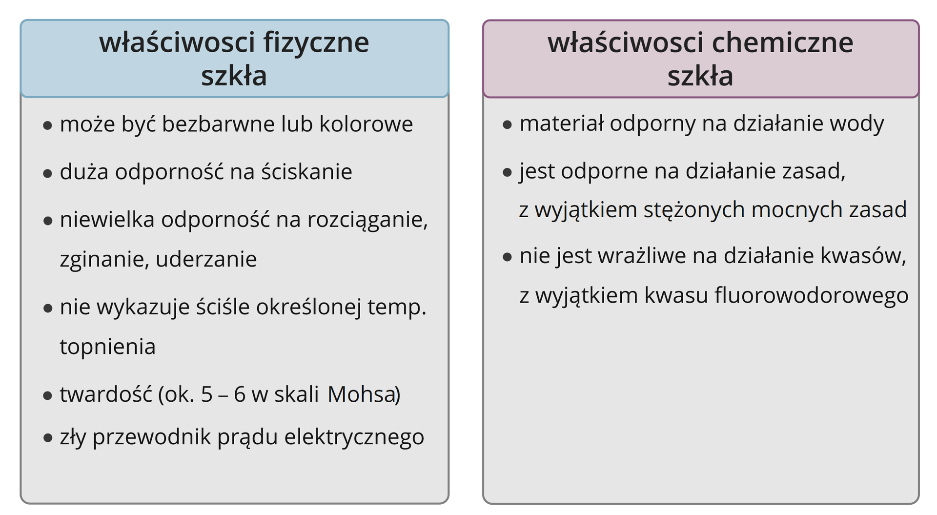 W tabeli znajdują się informacje o właściwościach szkła. Do właściwości fizycznych przypisano: barwę (bezbarwne lub kolorowe), dużą odporność na ściskanie, niewielką odporność na rozciąganie, zginanie i uderzanie, szkło nie wykazuje ściśle określonej temperatury topnienia, twardość szkła wynosi około &lt;math aria‑label="od pięciu do sześciu"&gt;5-6 w skali Mohsa, szkło jest złym przewodnikiem prądu elektrycznego. Właściwości chemiczne szkła: jest materiałem odpornym na działanie wody, zasad (z wyjątkiem stężonych mocnych zasad) oraz kwasów (z wyjątkiem kwasu fluorowodorowego).