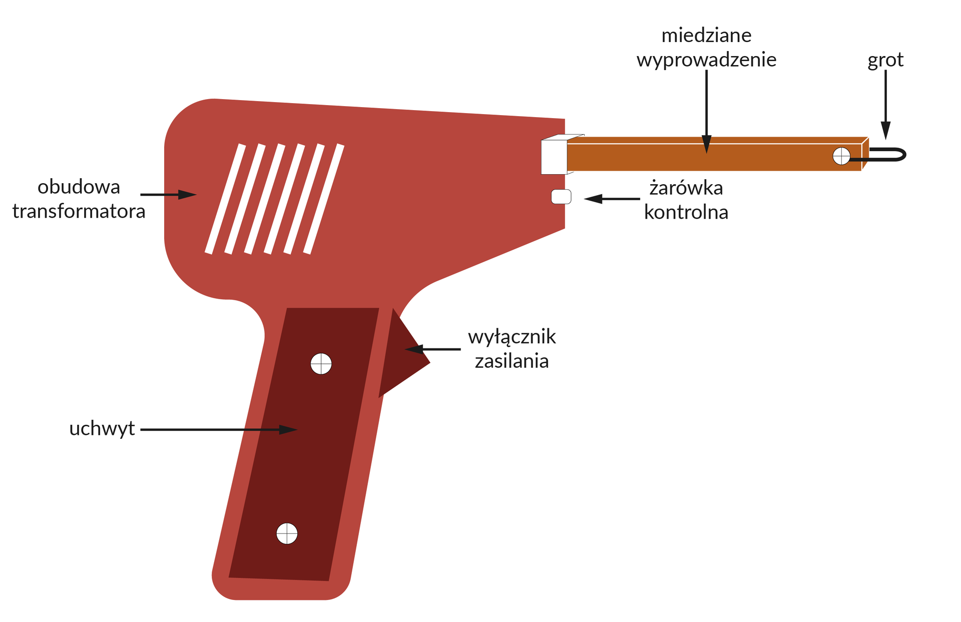 Ilustracja przedstawia schemat lutownicy pistoletowej. Widoczne elementy to obudowa transformatora, żarówka kontrolna nad którą znajduje się miedziane wyprowadzenie a na jego końcu grot. Pod obudową znajduje się uchwyt wraz z wyłącznikiem zasilania.