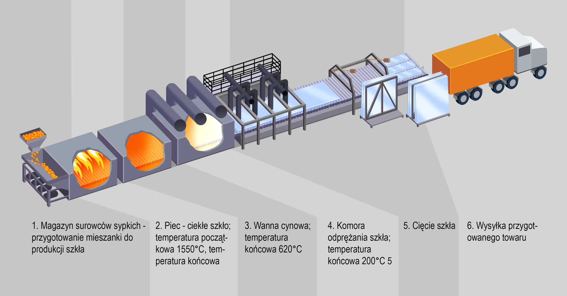 Schemat przedstawia kolejne etapy procesu Piklingtona. 1. Magazyn surowców sypkich - przygotowanie mieszanki do produkcji szkła. 2. Piec - ciekłe szkło, temperatura początkowa 1550 stopni Celsjusza. 3. Wanna cynowa, temperatura końcowa 620 stopni. 4. Komora odprężania szkła, temperatura końcowa 200 stopni Celsjusza. 5. Cięcie szkła. 6. Wysyłka przygotowanego towaru.  