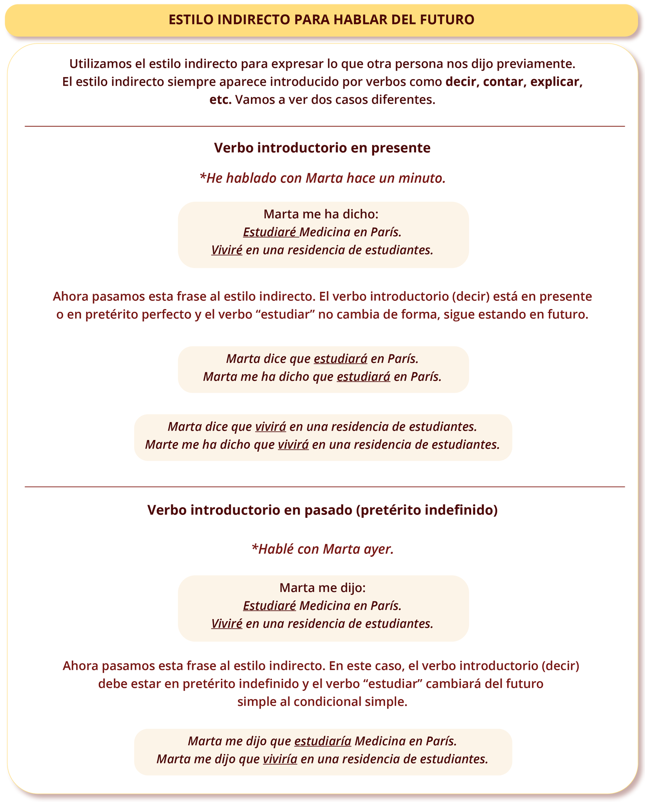 Tabela z zagadnieniami gramatycznymi ESTILO INDIRECTO PARA HABLAR DEL FUTURO. Tabela podzielona jest na trzy części.
W pierwszej części znajduje się informacja: Utilizamos el estilo indirecto para expresar lo que otra persona nos dijo previamente. El estilo indirecto siempre aparece introducido por verbos como decir, contar, explicar, etc. Vamos a ver dos casos diferentes.
Drugą część rozpoczyna nagłówek Verbo introductorio en presente. Poniżej znajduje się zdanie poprzedzone gwiazdką He hablado con Marta hace un minuto. Następnie tekst w ramce: Marta me ha dicho: Estudiaré Medicina en París. Viviré en una residencia de estudiantes. Dalej znajduje się informacja: Ahora pasamos esta frase al estilo indirecto. El verbo introductorio (decir) está en presente o en pretérito perfecto y el verbo “estudiar” no cambia de forma, sigue estando en futuro. oraz dwie ramki z tekstem. Pierwsza: Marta dice que estudiará en París. Marta me ha dicho que estudiará en París. Druga: Marta dice que vivirá en una residencia de estudiantes. Marte me ha dicho que vivirá en una residencia de estudiantes.
Drugą część rozpoczyna nagłówek Verbo introductorio en pasado (pretérito indefinido). Poniżej znajduje się zdanie poprzedzone gwiazdką Hablé con Marta ayer. Następnie tekst w ramce: Marta me dijo: Estudiaré Medicina en París. Viviré en una residencia de estudiantes. Dalej znajduje się informacja: Ahora pasamos esta frase al estilo indirecto. En este caso, el verbo introductorio (decir) debe estar en pretérito indefinido y el verbo “estudiar” cambiará del futuro simple al condicional simple. oraz ramka z tekstem Marta me dijo que estudiaría Medicina en París. Marta me dijo que viviría en una residencia de estudiantes.