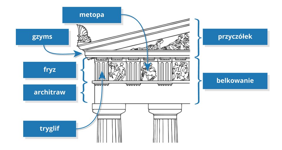 Ilustracja przedstawia elementy składające się na część doryckiego porządku architektonicznego. Od dołu, nad kolumnami zaznaczone jest belkowanie, które składa się z warstwy podtrzymującej, czyli architrawu oraz fryzu. Fryz tworzą tryglify i metopy ułożone naprzemiennie. Tryglify to dekoracje w postaci prostokątnych płyt zdobionych dwoma pionowymi żłobieniami, natomiast metopy to prostokątne płyty z płaskorzeźbami. Nad belkowaniem znajduje się przyczółek, którego podstawę stanowi gzyms, stykający się od dołu z fryzem. Przyczółek to warstwa położona najwyżej, ograniczona krawędziami bocznymi dachu dwuspadowego. Wewnątrz wypełniony jest dekoracją rzeźbiarską.