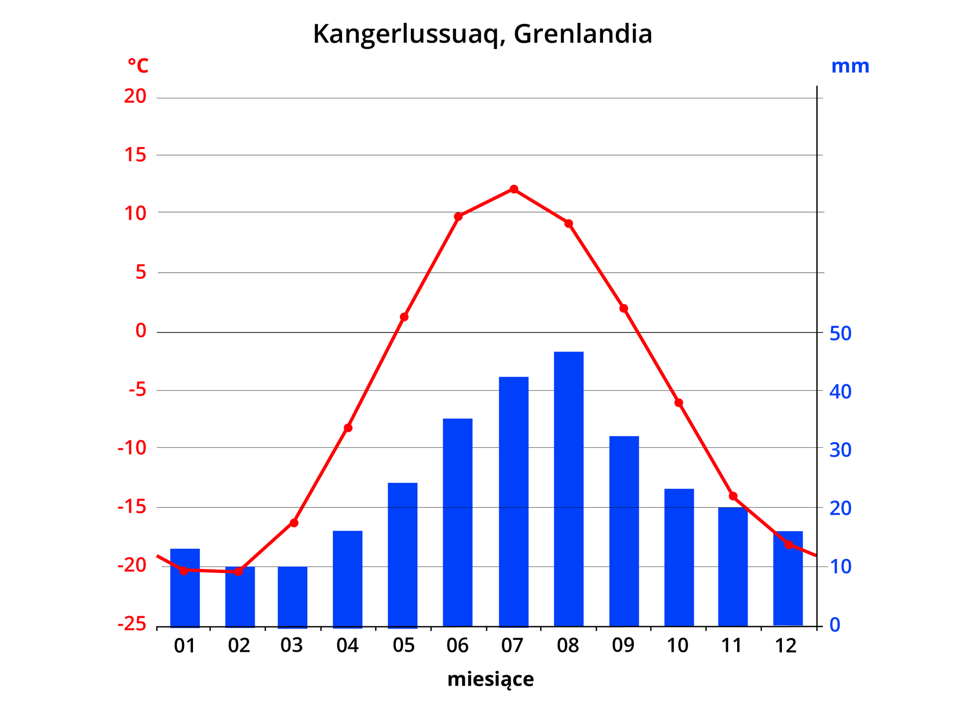 Wykres przedstawiający temperaturę i ilość opadów rocznych w Kangerlussuang, Grenlandia. Najniższa temperatura w styczniu i lutym – około minus 20 stopni Celsjusza, w kolejnych miesiącach wzrasta, najwyższa odpowiednio około 10, 12, 9 stopni od czerwca do sierpnia. Najniższe opady (około 10 mm) w lutym i marcu, w kolejnych miesiącach wzrastają, do około czterdziestu pięciu milimetrów w sierpniu. Następnie wartości spadają w kolejnym miesiącu do około trzydziestu milimetrów, spadają w kolejnych miesiącach.