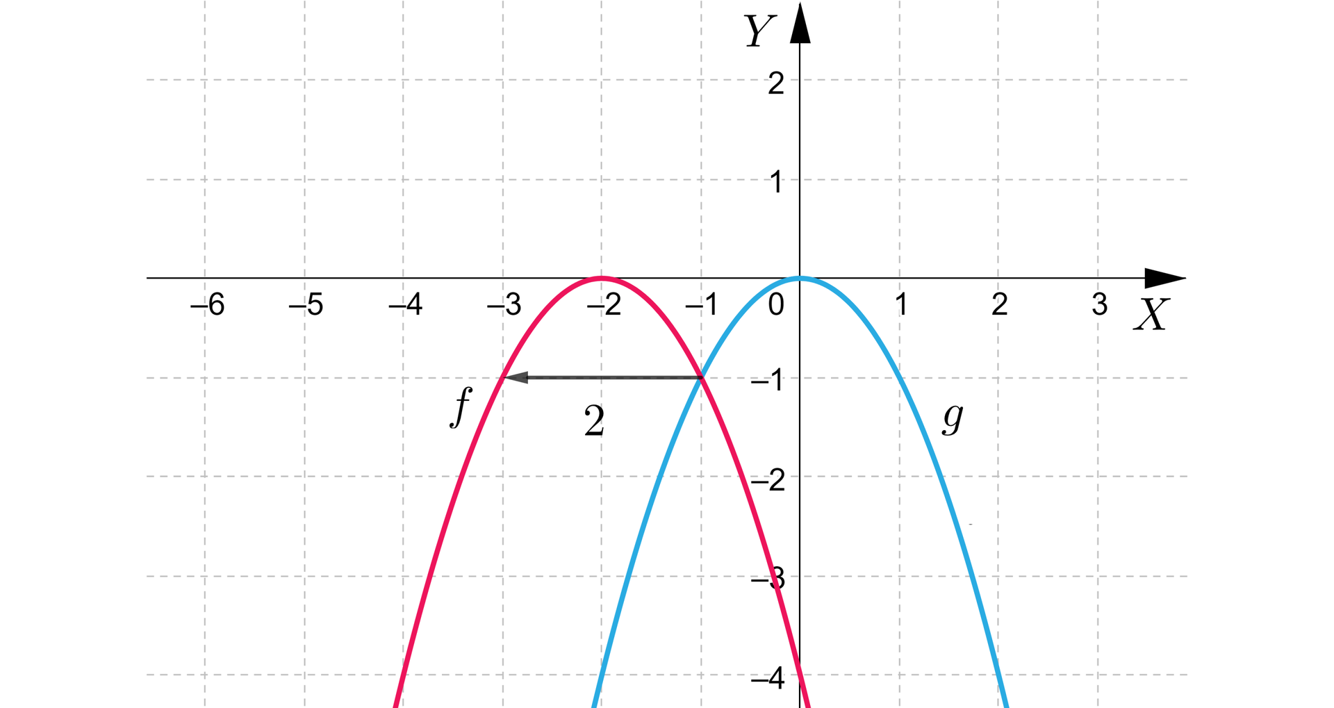 Na ilustracji przedstawiono układ współrzędnych z poziomą osią X od minus sześciu do trzech, oraz z pionową osią Y od minus czterech do dwóch. Na płaszczyźnie narysowano niebieski wykres funkcji gx, oraz czerwony wykres funkcji gx. Wykres funkcji niebieskiej stanowi parabola o wierzchołku w punkcie 0;0, oraz ramionach skierowanych w dół. Parabola przebiega przez punkty -2;-4, oraz 2;-4. Czerwony wykres funkcji stanowi przesunięcie wykresu niebieskiego o dwie jednostki w lewo. Zatem wierzchołkiem wykresu funkcji fx jest punkt -2;0. Funkcja przebiega przez punkty -4;-4, oraz 0;-4.