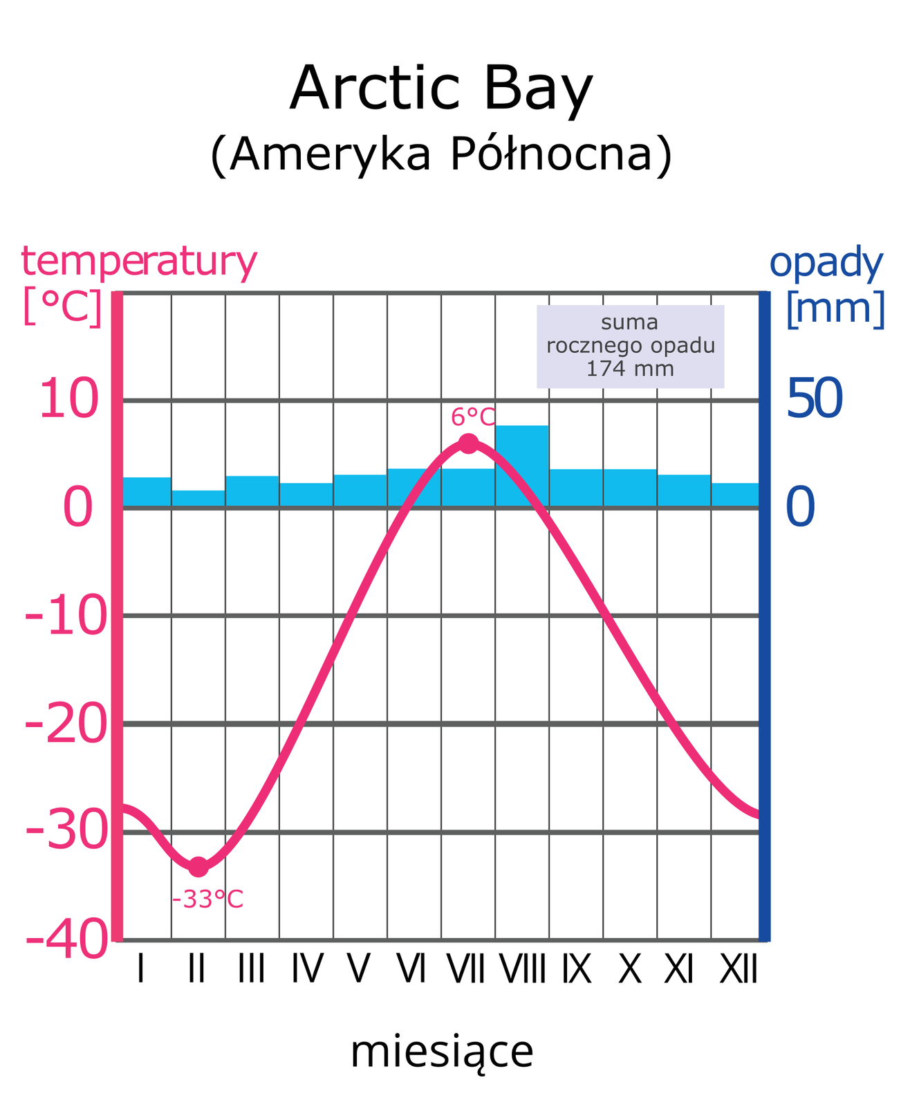 Na ilustracji diagram klimatyczny. Niebieski wykres słupkowy – opady, 174 milimetry rocznie, większe latem. Czerwony wykres liniowy – temperatura, minimum – minus 33 stopnie w lutym, maksimum – 6 stopni w lipcu.