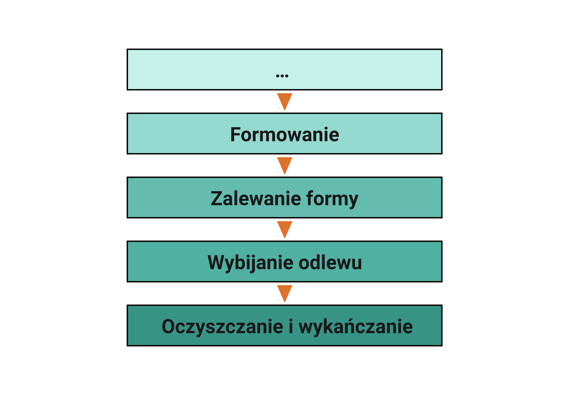 Kolejność zadań realizowanych w celu przygotowania odlewu
