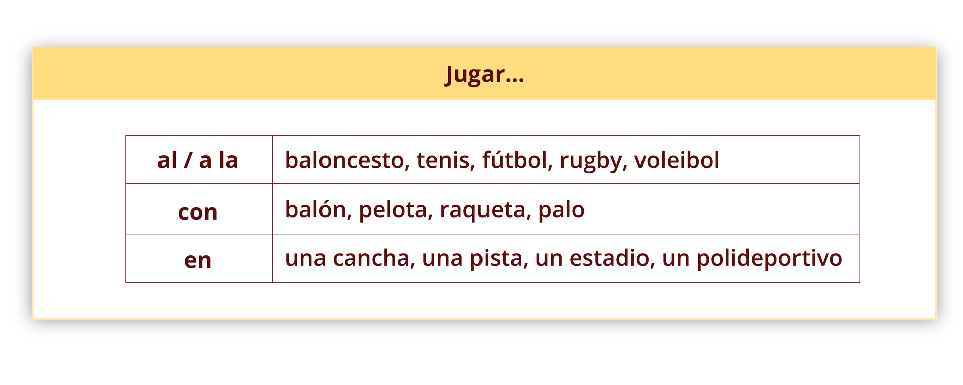 Grafika przedstawia tabelę z zagadnieniami gramatycznymi. W nagłówku tabeli znajduje się słowo  Jugar zakończone wielokropkiem.  Poniżej tabela podzielona jest na dwie kolumny, w pierwszej znajdują się przyimki, a w drugiej rzeczowniki. W pierwszym wierszu tabel przyimek al  łaczy się ze słowami: baloncesto, tenis, fútbol, rugby, voleibol.  W drugim wierszu tabeli przyimek con  łączy się ze słowami: balón, pelota, raqueta, palo. W trzecim wierszu tabeli przyimek en łączy się ze słowami: una cancha, una pista, un estadio, un polideportivo.  