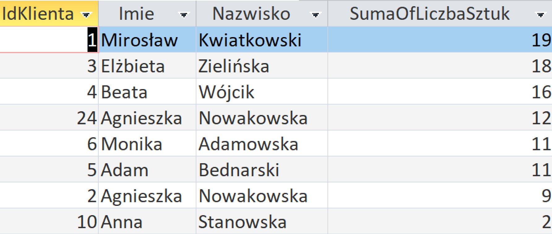 Zrzut ekranu przedstawia tabelę o nagłówkach:  IdKlienta, Imie, Nazwisko, SumaOfLiczbaSztuk.  Pod nagłówkami znajdują się osiem wierszy adekwatnych do nich danych.