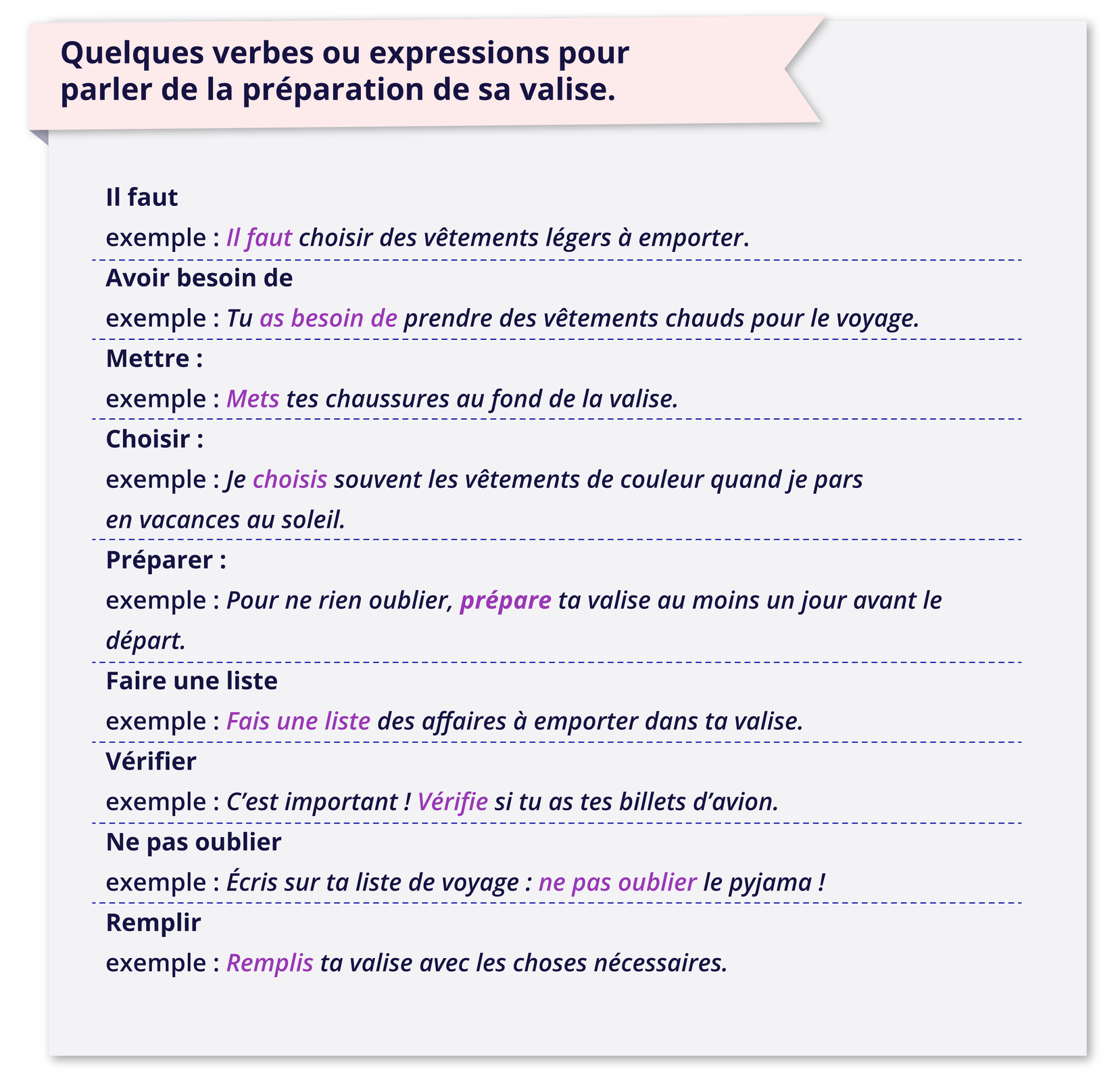 Ilustracja Grafika zatytułowana Quelques verbes ou expressions pour parler de la préparation de sa valise. zawiera informacje tekstowe.Il faut exemple : Il faut choisir des vêtements légers à emporter. Avoir besoin de exemple : Tu as besoin de prendre des vêtements chauds pour le voyage. Mettre : exemple: Mets tes chaussures au fond de la valise. Choisir : exemple : Je choisis souvent les vêtements de couleur quand je pars en vacances au soleil. Préparer : exemple : Pour ne rien oublier, prépare ta valise au moins un jour avant le départ. Faire une liste exemple : Fais une liste des affaires à emporter dans ta valise. Vérifier exemple : C'est important! Vérifie si tu as tes billets d'avion.  Ne pas oublier exemple : Écris sur ta liste de voyage: ne pas oublier le pyjama !  Remplir exemple: Remplis ta valise avec les choses nécessaires.