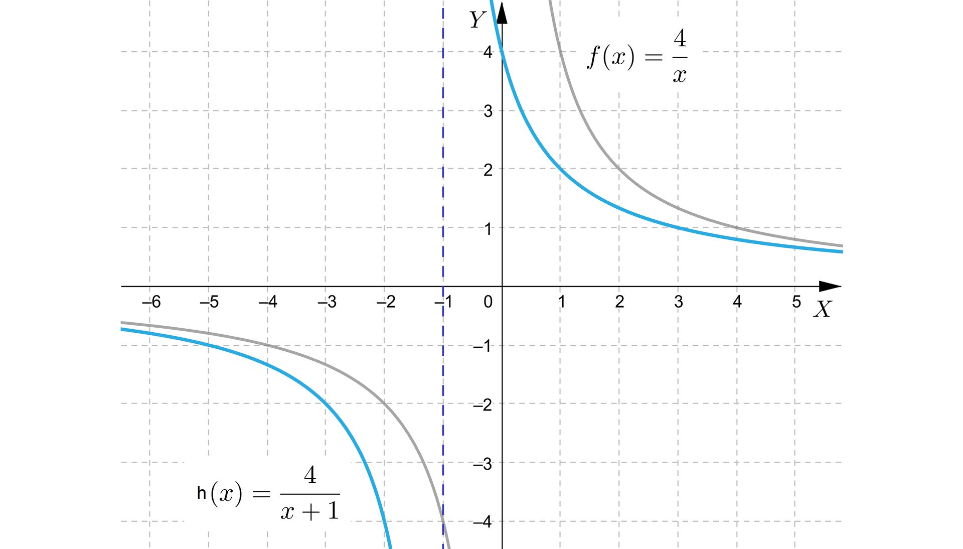 Na ilustracji przedstawiono układ współrzędnych z poziomą osią X od minus sześć do pięciu oraz z pionową osią Y od minus czterech do czterech. W układzie współrzędnych narysowano wykres funkcji hx, który powstał po przesunięciu wykresu funckji fx=4x o zadany wektor. Wykres funkcji fx stanowi hiperbola, której gałęzie znajdują się w pierwszej i trzeciej ćwiartce układu współrzędnych. Wykres gx stanowi przesunięcie wykresu fx o wektor -1,0, czyli jedną jednostkę w lewo. Wykres przebiega przez punkty 0,4 oraz -3,-2.  Linią przerywaną zaznaczono asymptotę pionową x=-1.