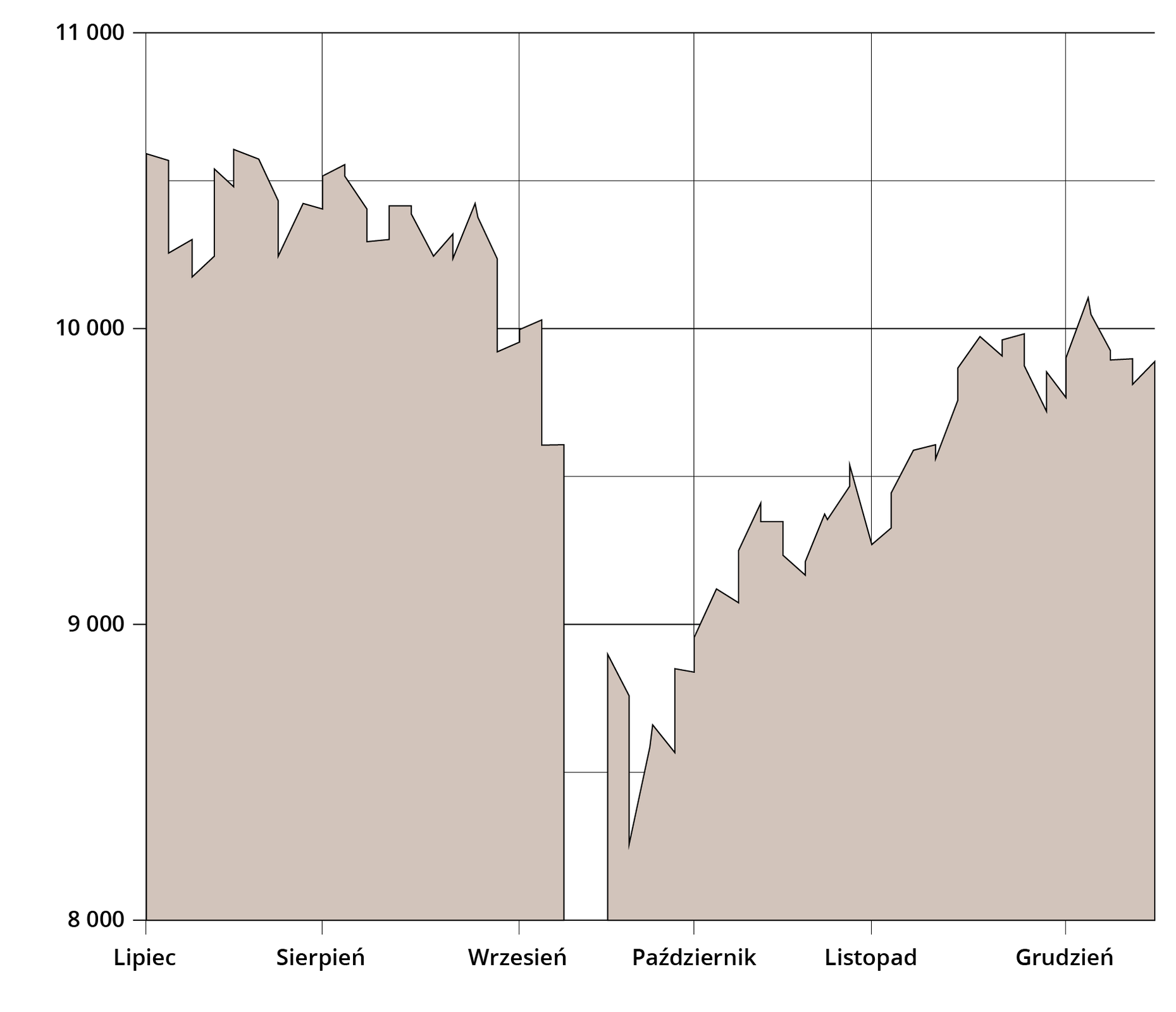 Na ilustracji jest wykres. Od lipca do września są stosunkowo wysokie wartości pomiędzy 10 000 a 10 500. Od października - poniżej 9000 - rosną do grudnia, osiągając wartość 10 000. 