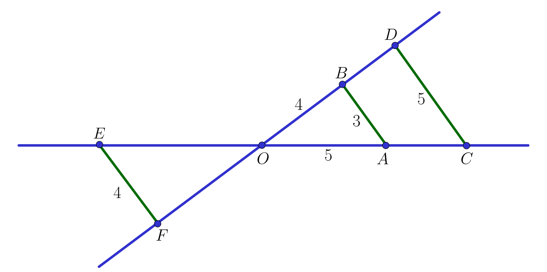 Na ilustracji przedstawiono dwie proste przecinające się w punkcie O. Po lewej stronie punktu O, poprowadzono odcinek EF o długości 4, łączący dwie proste. Po prawej stronie punktu O, poprowadzono odcinki łączące dwie proste. Odcinek AB o długości 4, oraz CD o długości pięć. Punkty B, D, F, O oraz A, C, E, O są współliniowe, Odcinek BO jest równy cztery. Odcinek AO jest równy pięć.