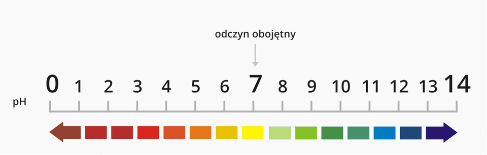 Ilustracja przedstawia zachowanie uniwersalnych papierków wskaźnikowych w roztworach o różnym odczynie. Pokazana jest oś liczbowa na której zaznaczone są liczby od zera do czternastu z krokiem co jeden. Z boku osi liczbowej znajduje się napis pH, a nad wartością siedem znajduje się napis "odczyn obojętny". Pod każdą wartością liczbową znajduje się kolorowy prostokąt wskazujący barwę jaką przyjmuje papierek w danym pH. Pod liczbą siedem znajduje się żółty prostokąt. W lewą stronę, aż do wartości zero prostokąty mają coraz bardziej intensywne czerwone zabarwienie. Z kolei w prawą stronę kolory zmieniają się od zielonego do granatowego. 