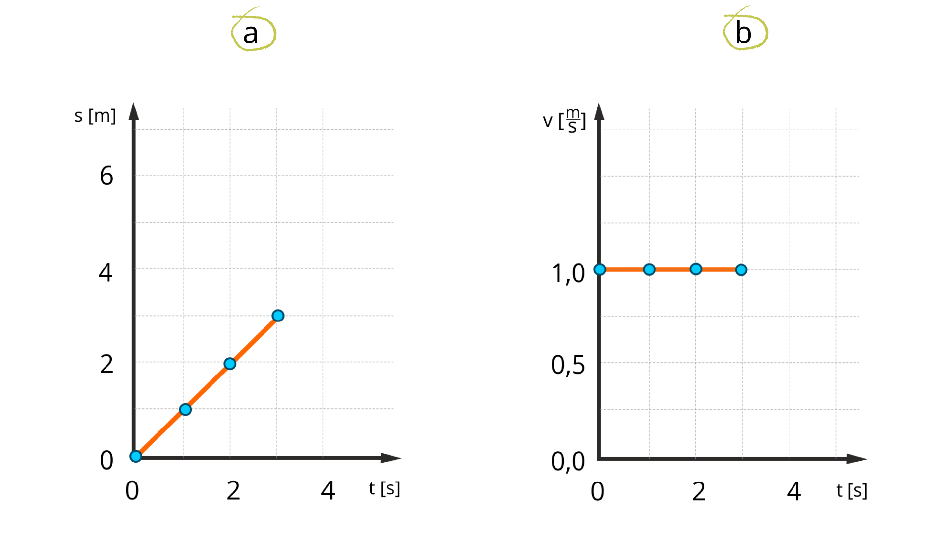 Ilustracja przedstawia dwa wykresy. Wykres po lewej przedstawia zależność drogi od czasu w ruchu jednostajnym prostoliniowym. Oś pozioma opisana t, w nawiasie kwadratowym s, skala od 0 do 4, odcinek jednostkowy 2. Oś pionowa opisana s, w nawiasie kwadratowym m, skala od 0 do 6, odcinek jednostkowy 2. Wynika z niego, że odległość wzrasta proporcjonalnie do czasu. W każdej sekundzie ciało pokonuje tę samą odległość. Wykres narysowany jest jako ukośny odcinek, skierowany do góry w prawo, przechodzący przez wyróżnione punkty (0, 0), (1, 1), (2, 2) i (3, 3). Wykres po prawej stronie ilustracji przedstawia zależność wartości prędkości od czasu w ruchu jednostajnym prostoliniowym. Oś pozioma opisana t, w nawiasie kwadratowym s, skala od 0 do 4, odcinek jednostkowy 2. Oś pionowa opisana v, w nawiasie kwadratowym m przez s, skala od 0 do 1, odcinek jednostkowy 0,5. Wykres narysowany jest jako poziomy odcinek skierowany w prawo, zaczynający się od osi pionowej, leżący na wysokości punktu 1. Wynika z niego, że prędkość w każdej jednostce czasu jest taka sama.