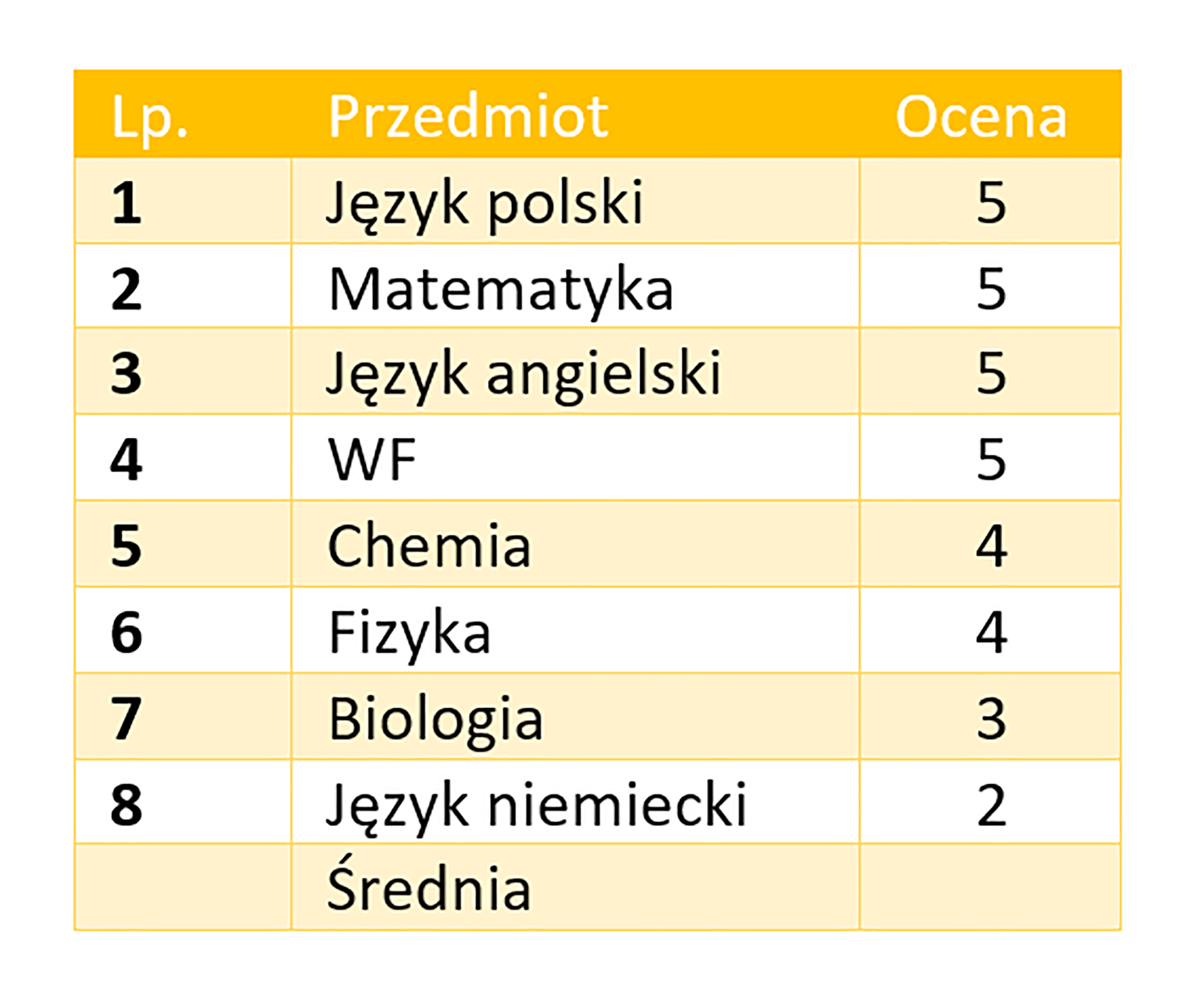 Ilustracja przedstawiająca tabelę. Kolumny tabeli opisano kolejno: Liczba porządkowa, Przedmiot oraz Ocena. W kolumnie Liczba porządkowa wpisano liczby od 1 do 8. W kolumnie Przedmiot wpisano nazwy przedmiotów. W kolumnie Ocena wpisano oceny. W wierszu 9, w kolumnie Przedmiot wpisano Średnia. 