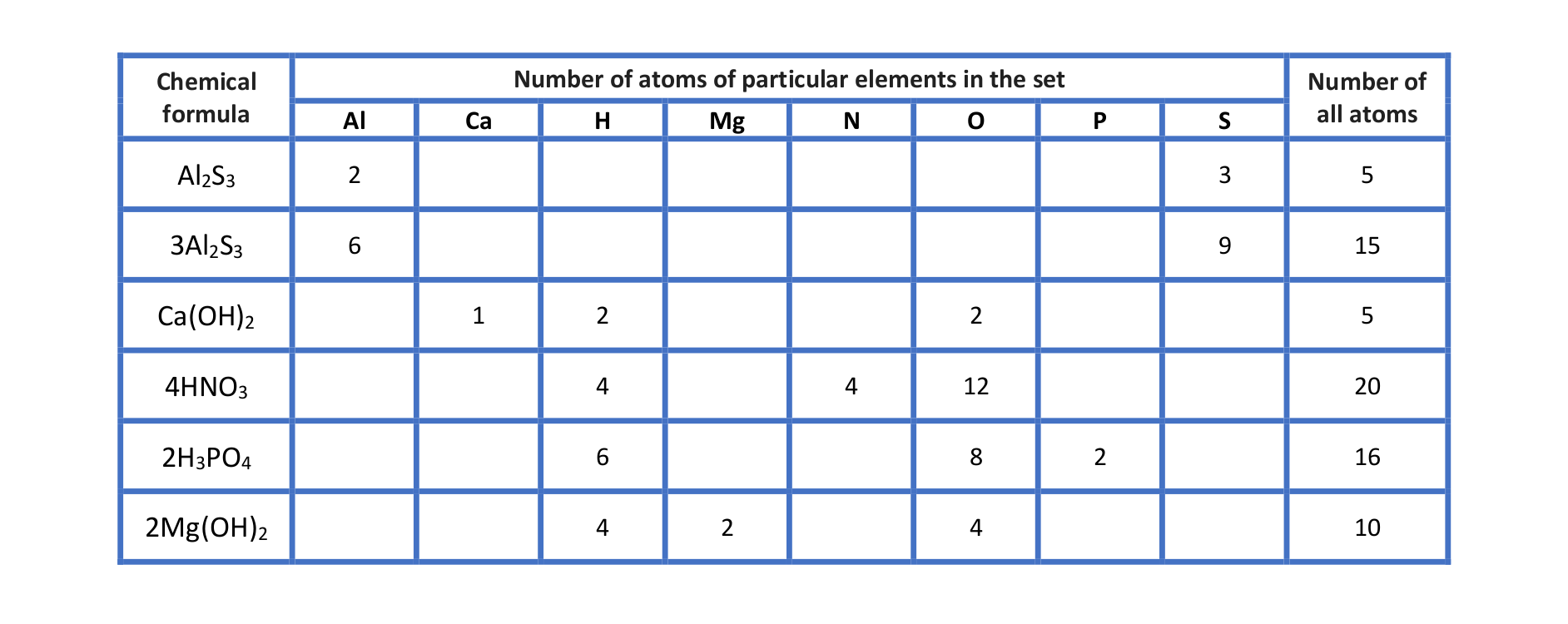 Tabela przedstawiająca wzory sumaryczne związków chemicznych, liczby atomów/jonów poszczególnych pierwiastków w tych związkach, sumaryczną liczbę atomów w podanej ilości związku. Tabela zawiera opis 5 związków chemicznych. 1. A el 2 es trzy, trzy a el dwa es trzy, ce a oh razy dwa razy wzięte, cztery cząsteczki ha en o trzy, dwie cząsteczki ha trzy pe o cztery, dwa em ge o ha razy dwa razy wzięte.
