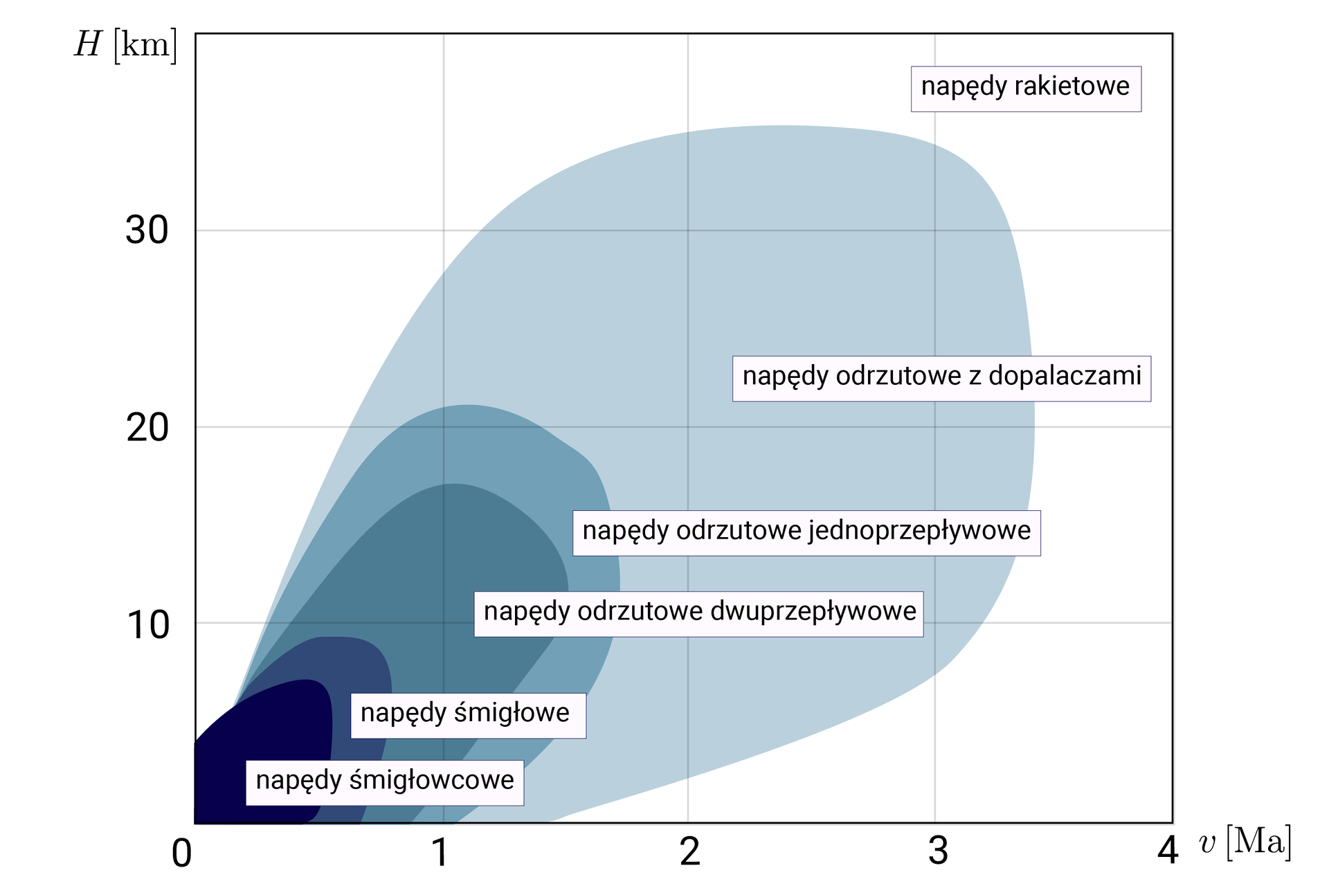Ilustracja przedstawia wykres zależności wysokości i prędkości lotu od zastosowanego rodzaju napędu lotniczego. Skala pionowa przedstawia wysokość w kilometrach, od zera do czterdziestu, z podziałem co dziesięć kilometrów. Skala pozioma przedstawia prędkość w machach, od zera do czterech, z podziałem co jeden mach. Najniższe prędkości i wysokości lotu, do maksymalnie około siedmiu kilometrów i nieco ponad połowy macha to zakres dotyczący napędów śmigłowcowych. Napędy śmigłowe mają zasięgi do około dziewięciu kilometrów i ośmiu dziesiątych macha. Napędy odrzutowe dwuprzepływowe mają zasięgi do około siedemnastu kilometrów i około półtora macha. Napędy odrzutowe jednoprzepływowe mają zasięg do około dwudziestu jeden kilometrów i jednego i siedmiu dziesiątych macha. Napędy odrzutowe z dopalaczami mają zasięgi około trzydziestu pięciu kilometrów i około trzech i czterech dziesięciu macha. Napędy rakietowe mają teoretycznie nieograniczone zasięgi.