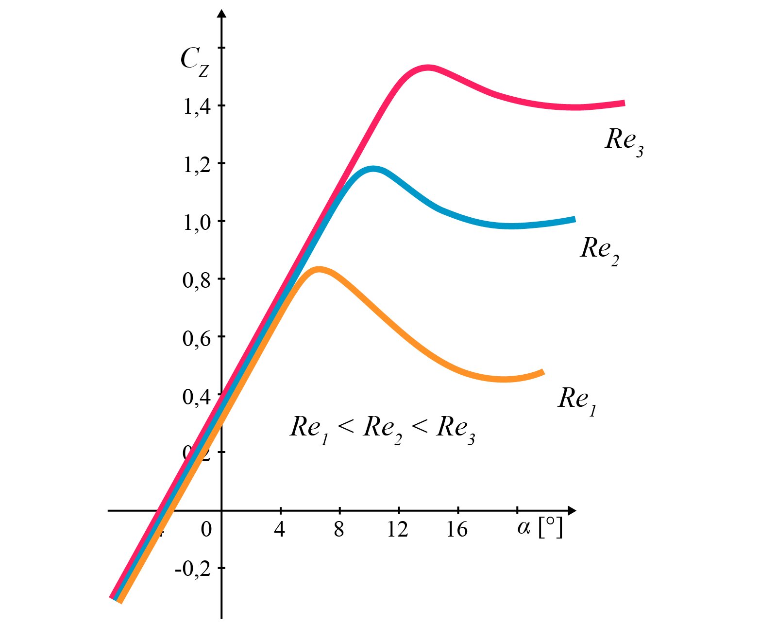 Na rysunku przedstawiono układ współrzędnych z poziomą osią alfa w stopniach od minus 8 do 20 z jednostką co 4 stopnie oraz z pionową osią C Z od minus 0,2 do 1,4 z podziałką co 0,2 ; Na płaszczyznę naniesiono 3 krzywe częściowo nakładające się na siebie.  Od lewej krzywe biegną po linii prostej w trzeciej ćwiartce w górę. Przecinają oś poziomą dla alfa równego minus 0,4 i przecinają oś pionową dla C z równego około 0,3 ; dalej krzywe biegną w górę w pierwszej ćwiartce i w pewnym punkcie każda z nich zagina się wklęsłym łukiem wybrzuszonym w dół. Łuki te mają nieco inną krzywiznę i pierwsza krzywa zagina się w dół najniżej, czyli na poziomie C Z równym 0,8 i jest opisana jako R e jeden, druga krzywa zagina się w dół na średnim poziomie C Z równym 1,2 i jest opisana jako R e dwa, a trzecie krzywa zagina się w dół najwyżej, czyli na poziomie C Z równym 1,5 i jest opisana jako R e trzy. Poniżej zapisano następującą nierówność: R e 1 mniejsze niż R e 2 mniejsze niż R e 3