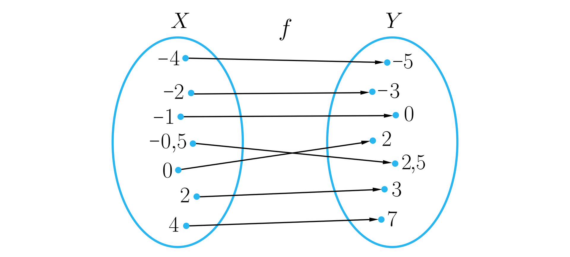 Graf składa się z dwóch pionowo ustawionych elips reprezentujących odpowiednio: lewa zbiór X, prawa zbiór Y.  Z liczb będących elementami zbioru X poprowadzone są strzałki z grotami skierowanymi do elementów ze zbioru Y. Nad strzałkami widnieje litera „f” oznaczająca funkcję odwzorowującą zbiór X w zbiór Y. Wszystkie elementy z obu zbiorów mają parę. Pary są następujące: minus 4, minus 5; minus 2, minus 3; minus 1, 0; minus  pięć dziesiątych, dwa i pół; 0, 2; 2, 3; 4, 7.
