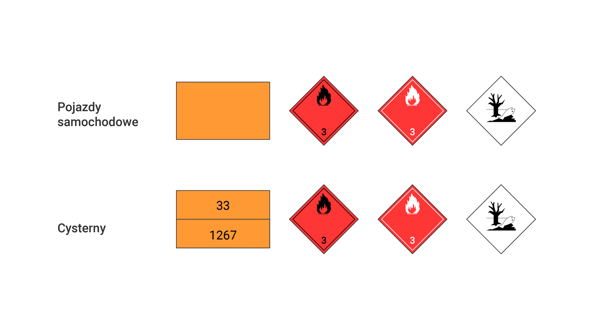 Na zdjęciu pokazani oznakowanie cysterny przewożącej ropę naftową zgodnie z przepisami ADR. Oznakowanie jest zaprezentowane w dwóch wariantach. Na górze przedstawione jest oznakowanie dla pojazdów samochodowych. Pierwszy znak przedstawia pomarańczowy prostokąt z cienką czarną obwódką. Drugi znak przedstawia czerwony rąb z cienką czarną obwódką. Wewnątrz rąbu u góry widoczny jest czarny płomieniem, a u dołu czarna cyfra trzy. Trzeci znak przedstawia czerwony rąb z cienką białą obwódką. Wewnątrz rąbu u góry widoczny jest biały płomieniem, a u dołu biała cyfra trzy. Czwarty znak przedstawia biały rąb wewnątrz którego widać czarne drzewo bez liści oraz zdechłą rybę. Na dole przedstawione jest oznakowanie dla cystern. Pierwszy znak przedstawia pomarańczowy prostokąt z cienką czarną obwódką. Prostokąt podzielony jest cienką czarną prostą na dwie części. U góry powyżej prostej znajduje się czarna liczba: trzydzieści trzy. U dołu poniżej prostej znajduje się czarna liczba: tysiąc dwieście sześćdziesiąt siedem. Drugi znak przedstawia czerwony rąb z cienką czarną obwódką. Wewnątrz rąbu u góry widoczny jest czarny płomieniem, a u dołu czarna cyfra trzy. Trzeci znak przedstawia czerwony rąb z cienką białą obwódką. Wewnątrz rąbu u góry widoczny jest biały płomieniem, a u dołu biała cyfra trzy. Czwarty znak przedstawia biały rąb wewnątrz którego widać czarne drzewo bez liści oraz zdechłą rybę.