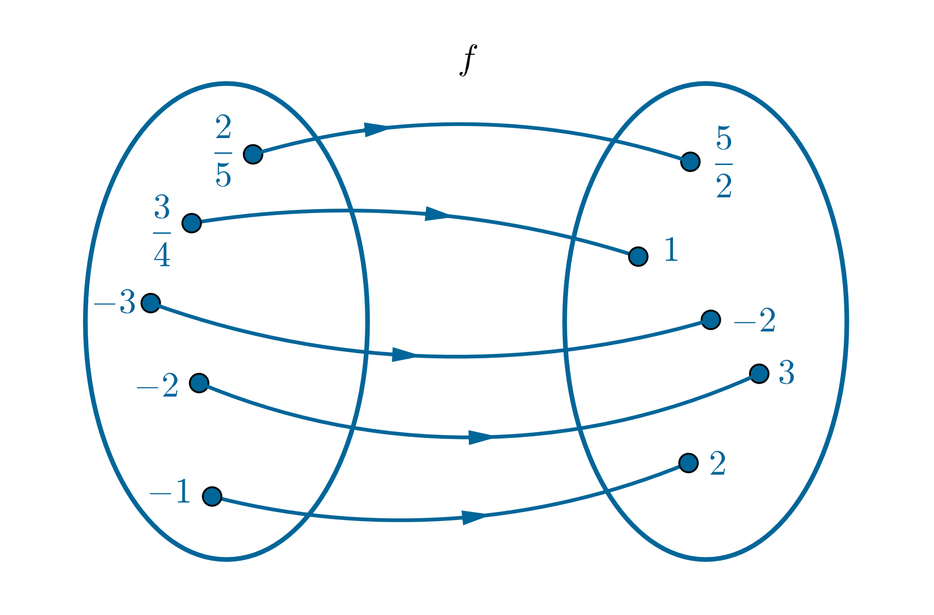Graf pokazuje przyporządkowanie. Argumentowi dwie piąte przyporządkowano wartość pięć drugich. Argumentowi trzy czwarte przyporządkowano wartość jeden. Argumentowi -3 przyporządkowano wartość minus dwa. Argumentowi -2 przyporządkowano wartość trzy. Argumentowi -1 przyporządkowano wartość dwa.