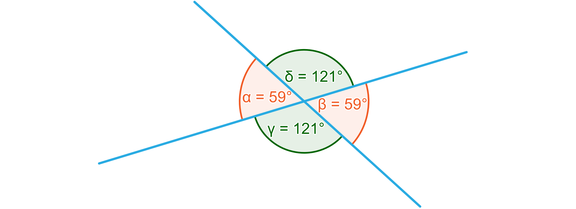 Rysunek przedstawia dwie ukośne przecinające się proste. Zaznaczono dwa kąty ostre przecięcia: leżące naprzeciw siebie alfa i beta równe 59 stopni każdy i leżące naprzeciw siebie dwa kąty rozwarte gamma i sigma o mierze 121 stopni każdy.