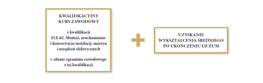 Grafika przedstawia ścieżkę możliwości kształcenia dla uczniów liceum ogólnokształcącego w zawodzie elektryk. Aby uzyskać wykształcenie w zawodzie elektryk, należy uzyskać wykształcenie średnie (ukończyć liceum) oraz ukończyć kwalifikacyjny kurs zawodowy z kwalifikacji E L E kropka zero dwa kropka montaż, uruchamianie i konserwacja instalacji, maszyn i urządzeń elektrycznych i zdać egzamin zawodowy z tej kwalifikacji.