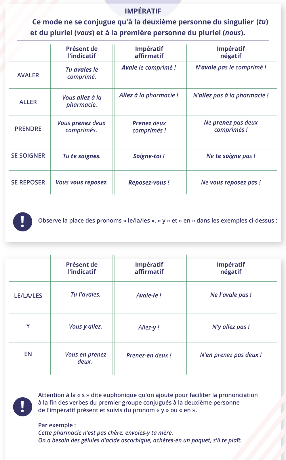 Grafika zatytułowana jest IMPÉRATIF i podzielona jest na dwie części. Nagłówek pod tytułem: Ce mode ne se conjugue qu'à la deuxième personne du singulier (tu) et du pluriel (vous) et à la première personne du pluriel (nous).Pierwsza tabelka. Nagłówki: Présent de l'indicatif / Impératif affirmatif / Impératif négatif Kolumny tabelki kolejno: AVALER / Tu avales le comprimé. / Avale le comprimé ! / N'avale pas le comprimé ! ALLER / Vous allez à la pharmacie. / Allez à la pharmacie ! / N'allez pas à la pharmacie ! PRENDRE / Vous prenez deux comprimés. / Prenez deux comprimés! / Ne prenez pas deux comprimés! SE SOIGNER / Tu te soignes. / Soigne‑toi ! / Ne te soigne pas ! SE REPOSER / Vous vous reposez. / Reposez‑vous ! / Ne vous reposez pas ! Poniżej dodatkowa informacja. Observe la place des pronoms « le/la/les », « y » et « en » dans les exemples ci‑dessus :Druga tabelka. Nagłówki: Présent de l'indicatif / Impératif affirmatif / Impératif négatif Kolumny tabelki kolejno: LE/LA/LES / Tu l'avales. / Avale‑le ! / Ne l'avale pas ! Y / Vous y allez. / Allez‑y! / N'y allez pas ! EN / Vous en prenez deux. / Prenez‑en deux ! / N'en prenez pas deux ! Poniżej dodatkowa informacja. Attention à la « s » dite euphonique qu'on ajoute pour faciliter la prononciation à la fin des verbes du premier groupe conjugués à la deuxième personne de l'impératif présent et suivis du pronom « y » ou « en ». Par exemple: Cette pharmacie n'est pas chère, envoies‑y ta mère. On a besoin des gélules d'acide ascorbique, achètes‑en un paquet, s'il te plaît.