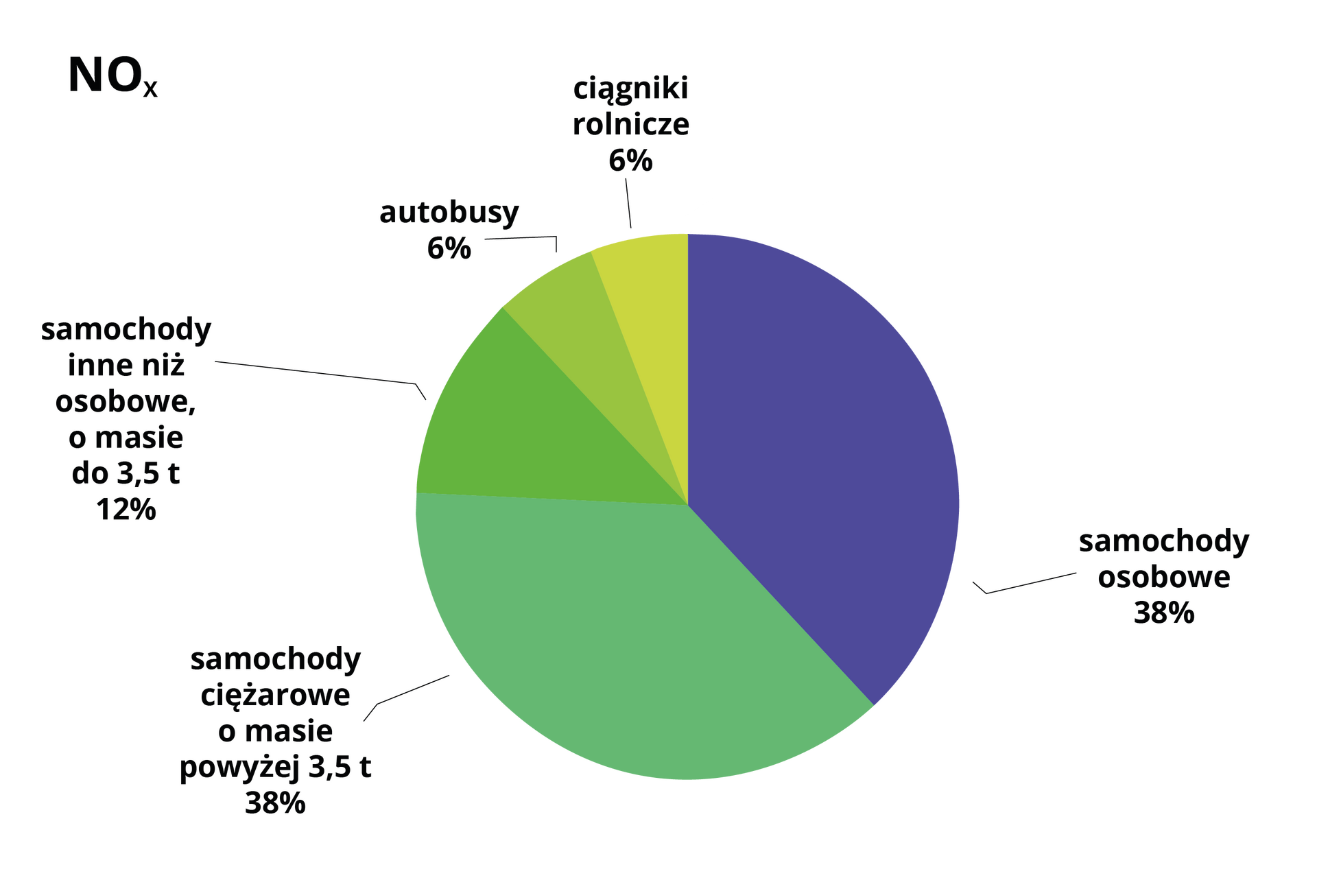 Wykres kołowy przedstawia udział rodzajów środków transportu w emisji tlenków azotu. 38% pochodzi z samochodów osobowych. 38% z samochodów ciężarowych o masie powyżej 3,5 tony. 12% z samochodów innych niż osobowe o masie do 3,5 tony. 6% z autobusów. 6% z ciągników rolniczych. 0% z motoaren i motocykli.