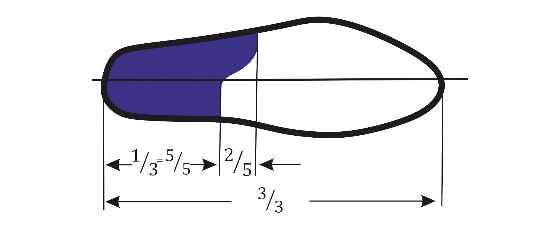 Grafika przedstawia kształt podeszwy z wydłużonym czubkiem i zaznaczonym obszarem obcasa ortopedycznego, który jest przedłużony o dwie piąte długości obcasa po stronie zewnętrznej. 