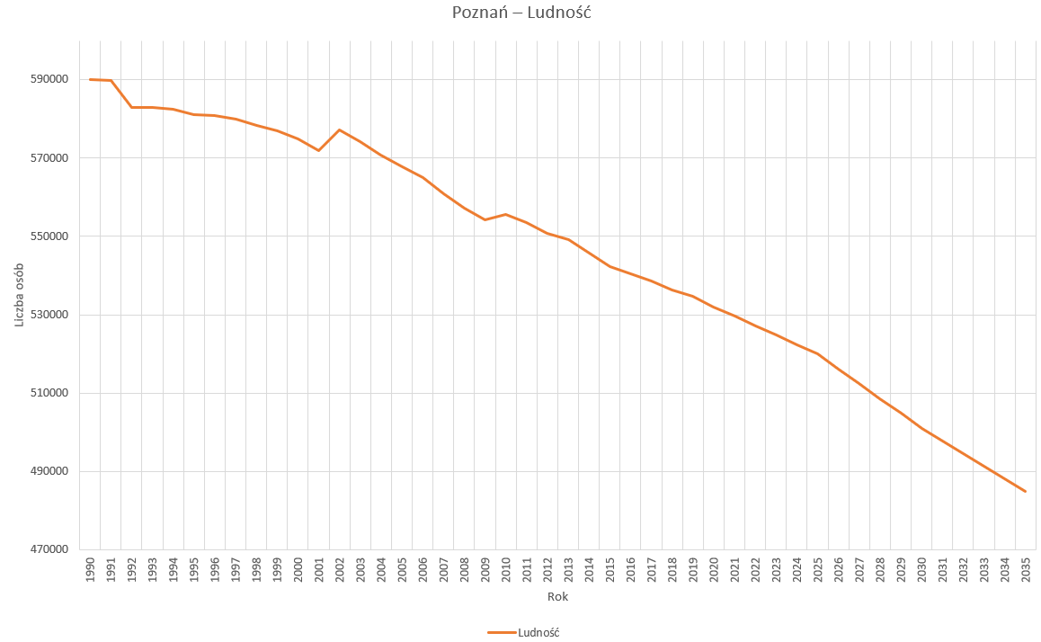 Ilustracja przedstawia wykres Ludności Poznania w latach od 1990 do 2035 roku. W 1990 roku liczba mieszkańców miasta wynosiła 590 tysięcy i stale spadała, aby w 2035 roku osiągnąć poziom 485 tysięcy. 