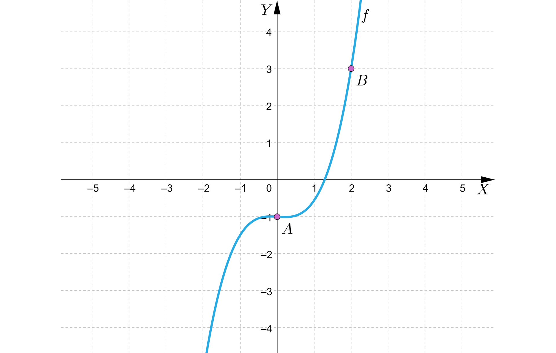 Ilustracja przedstawia układ współrzędnych z poziomą osią X od minus pięciu do pięciu oraz pionową osią Y od minus dwóch do siedmiu. Na płaszczyźnie narysowano wykres funkcji fx=x3-1. Wykres jest krzywą biegnącą niemal pionowo w górę w trzeciej  ćwiartce do punktu 0;-1,  w którym przebija  do czwartej ćwiartki, w której biegnie łukowato do punktu 1;0, gdzie przebija do pierwszej ćwiartki, w której biegnie niemal pionowo w górę. Na płaszczyźnie wyróżniono dwa punkty. Punkt  A=0;-1 oraz punkt  B=2;3.