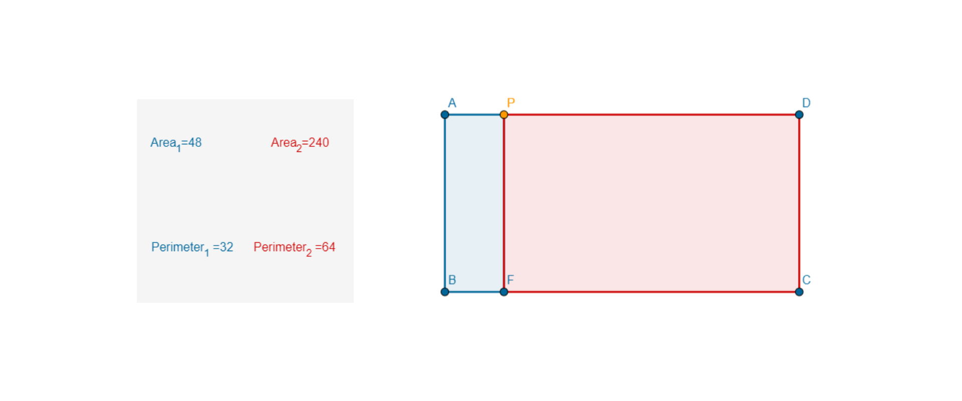 Na rysunku znajduje się prostokąt, którego wierzchołki oznaczone są wielkimi literami alfabetu ABCD. Na boku BC obrano punkt F, a na boku AD punkt P. Odcinek FP dzieli prostokąt ABCD na dwa prostokąty: ABFP i FCDP. Po lewej stronie rysunku umieszczony jest tekst: Area, indeks dolny jeden, równa się czterdzieści osiem. Area, indeks dolny dwa, równa się dwieście czterdzieści. Perimeter, indeks dolny jeden, równa się trzydzieści dwa. Perimeter, indeks dolny dwa, równa się sześćdziesiąt cztery. 