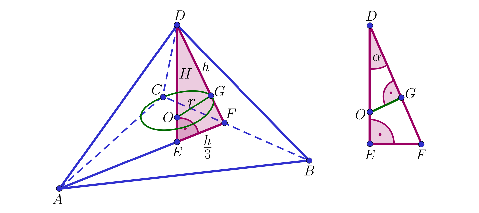 Na ilustracji przedstawiono czworościan foremny o podstawie A B C i wierzchołku D. W czworościan wpisano kulę o środku w punkcie O. Z wierzchołka D opuszczono wysokość czworościanu, której spodek leży na wysokości A F podstawy A B C. Zacieniowano trójkąt prostokątny D E F, którego przyprostokątna E F ma długość h3. Przeciwprostokątna D F stanowi wysokość ściany bocznej B C D. Na przyprostokątnej E D zaznaczono punkt O oraz na przeciwprostokątnej D F zaznaczono punkt G. Odcinek łączący punkty O i G stanowi promień kuli wpisanej w czworościan. Najbardziej po prawej przedstawiono zacieniowany trójkąt D E F, wewnątrz którego zaznaczono odcinek O G, prostopadły do przeciwprostokątnej D F. Kąt E D F oznaczono alfa.