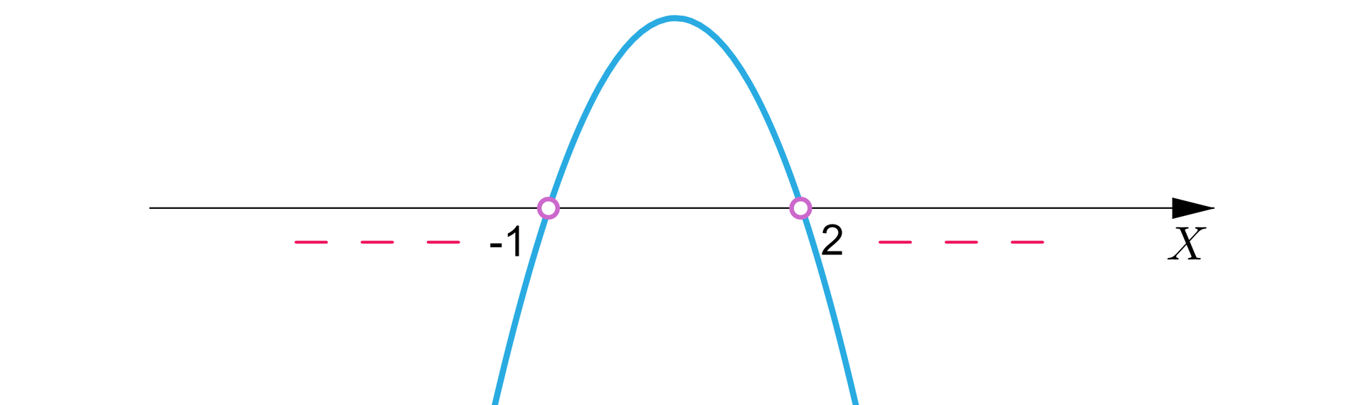 Ilustracja przedstawia poziomą oś X, na której niezamalowanymi kółkami oznaczono następujące punkty: minus 1, dwa. Na rysunku przedstawiono ilustrację graficzną nierówności, której wykres biegnie w następujący sposób. Od minus nieskończoności biegnie niemal pionowo w górę do punktu minus jeden. W punkcie minus jeden przebija nad oś, biegnie w górę, a następnie odbija w dół i biegnie do punktu dwa. W punkcie 2 przebija pod oś i biegnie niemal pionowo w dół do plus nieskończoności. Minusami zaznaczono przedziały, w których funkcja przyjmuje wartości ujemne, czyli przedział otwarty od minus nieskończoności do minus jeden, oraz przedział otwarty od dwóch do plus nieskończoności.