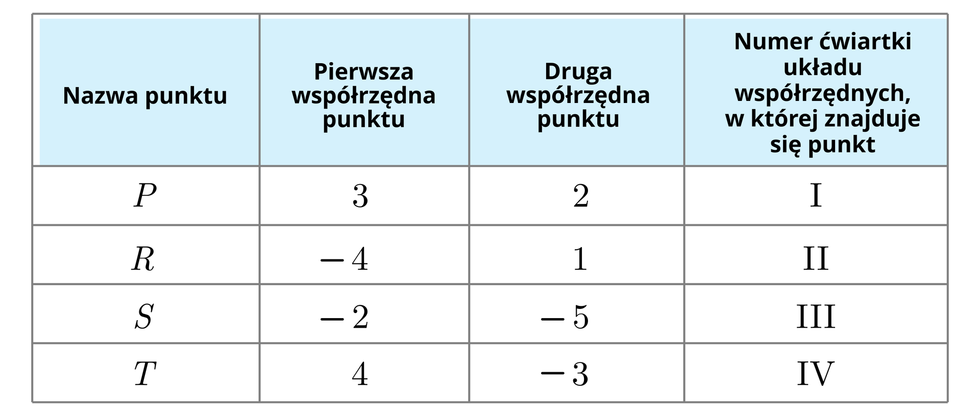 Ilustracja przedstawia tabelę, która ma pięć wierszy i cztery kolumny. W pierwszym wierszu i pierwszej kolumnie zapisano "Nazwa punktu", w pierwszym wierszu i drugiej kolumnie zapisano "Pierwsza współrzędna punktu", w pierwszym wierszu i trzeciej kolumnie zapisano "Druga współrzędna punktu", w pierwszym wierszu i czwartej kolumnie zapisano "Numer ćwiartki układu współrzędnych, w której znajduje się punkt". W drugim wierszu i pierwszej kolumnie zapisano P, w drugim wierszu i drugiej kolumnie zapisano 3, w drugim wierszu i trzeciej kolumnie zapisano 2, w drugim wierszu i czwartej kolumnie zapisano rzymską jedynkę. W trzecim wierszu i pierwszej kolumnie zapisano R, w trzecim wierszu i drugiej kolumnie - 4, w trzecim wierszu i trzeciej kolumnie zapisano 1, w trzecim wierszu i czwartej kolumnie zapisano rzymską dwójkę. W czwartym wierszu i pierwszej kolumnie zapisano S, w czwartym wierszu i drugiej kolumnie zapisano - 2, w czwartym wierszu i trzeciej kolumnie zapisano - 5, w czwartym wierszu i czwartej kolumnie zapisano rzymską trójkę. W piątym wierszu i pierwszej kolumnie zapisano T, w piątym wierszu i drugiej kolumnie zapisano 4, w piątym wierszu i trzeciej kolumnie zapisano - 3, w piątym wierszu i czwartej kolumnie zapisano rzymską czwórkę.
