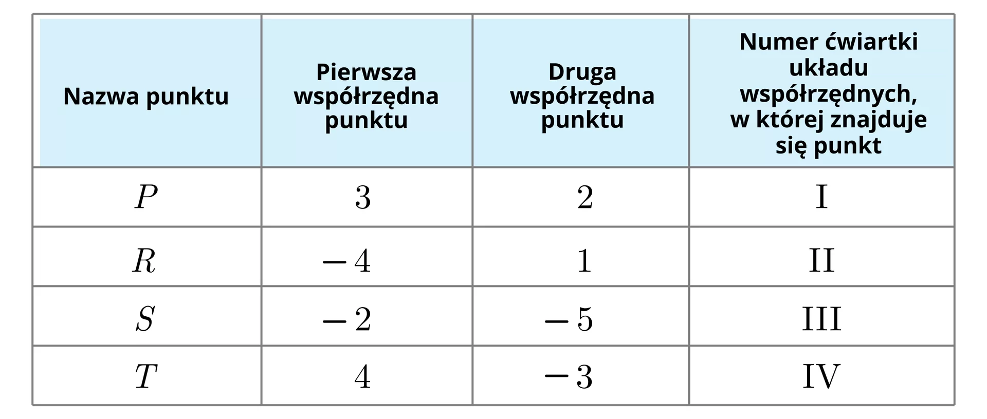 Ilustracja przedstawia tabelę, która ma pięć wierszy i cztery kolumny. W pierwszym wierszu i pierwszej kolumnie zapisano "Nazwa punktu", w pierwszym wierszu i drugiej kolumnie zapisano "Pierwsza współrzędna punktu", w pierwszym wierszu i trzeciej kolumnie zapisano "Druga współrzędna punktu", w pierwszym wierszu i czwartej kolumnie zapisano "Numer ćwiartki układu współrzędnych, w której znajduje się punkt". W drugim wierszu i pierwszej kolumnie zapisano P, w drugim wierszu i drugiej kolumnie zapisano 3, w drugim wierszu i trzeciej kolumnie zapisano 2, w drugim wierszu i czwartej kolumnie zapisano rzymską jedynkę. W trzecim wierszu i pierwszej kolumnie zapisano R, w trzecim wierszu i drugiej kolumnie - 4, w trzecim wierszu i trzeciej kolumnie zapisano 1, w trzecim wierszu i czwartej kolumnie zapisano rzymską dwójkę. W czwartym wierszu i pierwszej kolumnie zapisano S, w czwartym wierszu i drugiej kolumnie zapisano - 2, w czwartym wierszu i trzeciej kolumnie zapisano - 5, w czwartym wierszu i czwartej kolumnie zapisano rzymską trójkę. W piątym wierszu i pierwszej kolumnie zapisano T, w piątym wierszu i drugiej kolumnie zapisano 4, w piątym wierszu i trzeciej kolumnie zapisano - 3, w piątym wierszu i czwartej kolumnie zapisano rzymską czwórkę.
