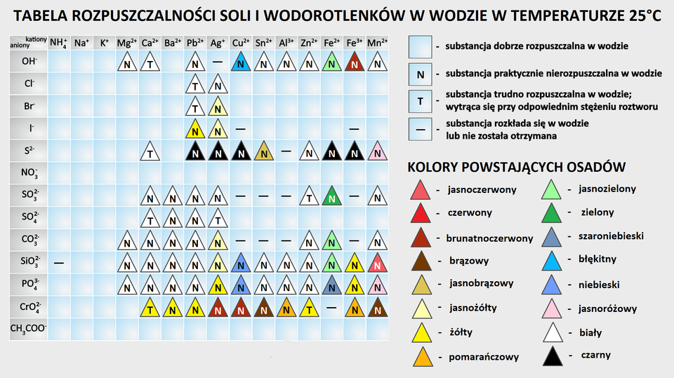 Tabela rozpuszczalności soli i wodorotlenków w wodzie w temperaturze dwudziestu pięciu stopni Celsjusza. Z tabeli można odczytać, które substancje są dobrze rozpuszczalne w wodzie, co symbolizuje pusta komórka, praktycznie nierozpuszczalne w wodzie, co symbolizuje litera N, trudno rozpuszczalne w wodzie, osad wytrąca się przy odpowiednim stężeniu roztworu, co symbolizuje litera T, substancje rozkładające się lub takie, dla których substancja chemiczna nie została otrzymana, co symbolizuje znak minusa. Ponadto zaznaczono kolory otrzymywanych osadów. Aniony wypisane w kolumnie: wodorotlenkowy, chlorkowy, bromkowy, jodkowy, siarczkowy, azotanowy(pięć), siarczanowy(cztery), siarczanowy(sześć), węglanowy, krzemianowy, fosforanowy(pięć), chromianowy(sześć), octanowy. Kationy wypisane w wierszu: amonu, potasu, magnezu, wapnia, baru, ołowiu, srebra, miedzi, cyny, glinu, cynku, żelaza(dwa), żelaza (trzy), manganu, kobaltu. Wszystkie sole amonowe oraz wodorotlenki: amonowe, sodowe, potasowe oraz azotany(pięć) są rozpuszczalne w wodzie, oprócz krzemianu amonowego, który to oznaczono znakiem minus. Dla magnezu do nierozpuszczalnych należą białe: wodorotlenek magnezu, węglan magnezu, krzemian magnezu, fosforan(pięć) magnezu. Pozostałe sole magnezu zawarte w tabeli są rozpuszczalne. Dla wapnia do nierozpuszczalnych należą białe: siarczan(cztery) wapnia, węglan wapnia, krzemian wapnia i fosforan(pięć) wapnia. Do trudno rozpuszczalnych należą białe: wodorotlenek wapnia, siarczek wapnia, siarczan(sześć) wapnia oraz żółty chromian(sześć) wapnia. Pozostałe sole wapnia są rozpuszczalne. Dla baru jako nierozpuszczalne i białe należą: siarczan(cztery) baru, siarczan(sześć) baru, węglan baru, krzemian baru oraz fosforan(pięć) baru, a także żółty chromian(sześć) baru. Pozostałe są rozpuszczalne. Dalej oznaczono nierozpuszczalne i białe związki ołowiu: wodorotlenek ołowiu, siarczan(cztery) ołowiu oraz siarczan(sześć) ołowiu, węglan ołowiu, krzemian ołowiu oraz fosforan(pięć) ołowiu, a także czarny siarczek ołowiu oraz żółte sole: jodek ołowiu i chromian(sześć) ołowiu. Do trudno rozpuszczalnych i białych związków ołowiu zaliczono chlorek ołowiu oraz bromek ołowiu. Pozostałe sole są dobrze rozpuszczalne. Dla srebra do nierozpuszczalnych zaliczono brązowy chromian(sześć) srebra, białe sole: chlorek i siarczan(cztery) srebra, żółtawe sole: bromek srebra, jodek srebra, węglan srebra, krzemian srebra, żółty fosforan(pięć) srebra, a także czarny siarczek srebra. Do trudno rozpuszczalnych soli srebra należą: biały siarczan(sześć) srebra. Pozostałe sole są dobrze rozpuszczalne. Komórka z wodorotlenkiem srebra posiada znak minus. Dla miedzi do nierozpuszczalnych zaliczono niebieskie: wodorotlenek miedzi, krzemian miedzi oraz fosforan(pięć) miedzi, czarny siarczek miedzi oraz brązowy chromian(sześć) miedzi. Pozostałe sole miedzi są rozpuszczalne, z wyjątkiem jodku miedzi, węglanu miedzi oraz siarczanu(cztery) miedzi, które posiadają znak minus. Dla cyny na drugim stopniu utlenienia do nierozpuszczalnych zaliczono białe: wodorotlenek cyny, krzemian cyny oraz fosforan(pięć) cyny, brązowo‑żółty siarczek cyny i brązowy chromian(sześć) cyny. Pozostałe są dobrze rozpuszczalne, z wyjątkiem siarczanu(cztery) cyny oraz węglanu cyny, które oznaczono znakiem minus. Dla glinu do nierozpuszczalnych i białych zaliczono: wodorotlenek glinu, krzemian glinu, fosforan(pięć) glinu oraz pomarańczowy chromian(sześć) glinu. Pozostałe sole są dobrze rozpuszczalne z wyjątkiem oznaczonych znakiem minus: siarczku, siarczanu(cztery) i węglanu(cztery). Dla cynku na drugim stopniu utlenienia do nierozpuszczalnych zaliczono białe: wodorotlenek cynku, siarczek cynku, węglan cynku, krzemian cynku, fosforan(pięć) cynku. Do trudno rozpuszczalnych związków cynku zalicza się biały siarczan(cztery) cynku, a także żółty chromian(sześć) cynku. Pozostałe związki cynku są rozpuszczalne. Dla żelaza na drugim stopniu utlenienia do nierozpuszczalnych zaliczono jasnozielone: wodorotlenek żelaza(dwa), węglan żelaza(dwa), krzemian żelaza(dwa), a także czarny siarczek żelaza(dwa), zielony siarczan żelaza(dwa) i niebieski fosforan(pięć) żelaza(dwa). Pozostałe sole żelaza(dwa) są dobrze rozpuszczalne, z wyjątkiem chromianu(sześć) żelaza(dwa), który posiada symbol minusa. Dla żelaza na trzecim stopniu utlenienia do nierozpuszczalnych zaliczono: brązowy wodorotlenek żelaza(trzy), czarny siarczek żelaza(trzy), żółte krzemian żelaza(trzy) i fosforan(pięć) żelaza(trzy), a także pomarańczowy chromian(sześć) żelaza(trzy). Pozostałe sole są rozpuszczalne, z wyjątkiem jodku żelaza(trzy), siarczanu(cztery) żelaza(trzy) oraz węglanu żelaza(trzy), które posiadają symbol minusa. Dla manganu na drugim stopniu utlenienia wśród nierozpuszczalnych wyróżnia się białe: wodorotlenek manganu(dwa), siarczan(cztery) manganu(dwa), węglan manganu(dwa), różowe: siarczek manganu(dwa) i fosforan(pięć) manganu(dwa), czerwony krzemian manganu(dwa), brązowy chromian(sześć) manganu(dwa). Pozostałe sole są dobrze rozpuszczalne.