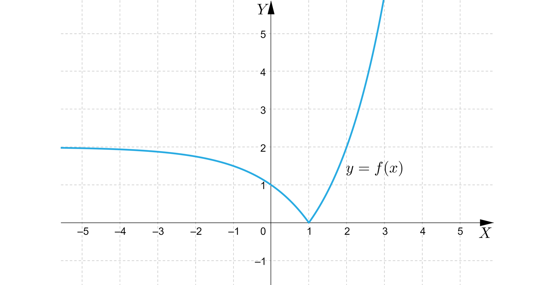 Ilustracja przedstawia układ współrzędnych z osią poziomą od minus 5 do pięciu oraz osią pionową od minus 1 do czterech.  Zaznaczono wykres funkcji malejący od nieskończoności przechodzący przez oś Y w punkcie jeden oraz mający miejsce zerowe równe jeden. W miejscu zerowym funkcja zaczyna rosnąć. 