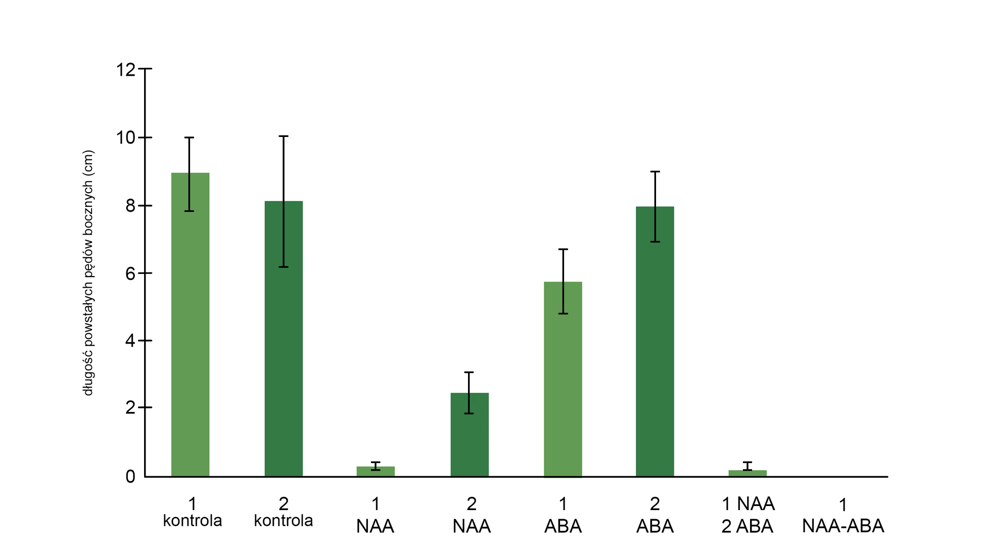 Na osi Y przedstawiono długość powstałych pędu w bocznych w centymetrach. Skala wynosi od 0 do 12, podziałka co 2 centymetry. Na osi Y zamieszczono następujące dane: Kontrola 1. Długość powstałych pędów bocznych wynosi 9 centymetrów. Wartość błędu standardowego wynosi 2 centymetry. Kontrola 2. Długość powstałych pędów bocznych wynosi 8 centymetrów. Wartość błędu standardowego wynosi 4 centymetry. NAA 1. Długość powstałych pędów bocznych wynosi 0,2 centymetrów. Wartość błędu standardowego wynosi 0,1 centymetra. NAA 2. Długość powstałych pędów bocznych wynosi 3 centymetry. Wartość błędu standardowego wynosi 2 centymetry. ABA 1. Długość powstałych pędów bocznych wynosi 6 centymetrów. Wartość błędu standardowego wynosi 2 centymetry. ABA 2. Długość powstałych pędów bocznych wynosi 8 centymetrów. Wartość błędu standardowego wynosi 2 centymetry. NAA 1 i ABA 2. Długość powstałych pędów bocznych wynosi 0,2 centymetra. Wartość błędu standardowego wynosi 0,1 centymetra. NAA‑ABA 1. Długość powstałych pędów bocznych wynosi 0 centymetrów.