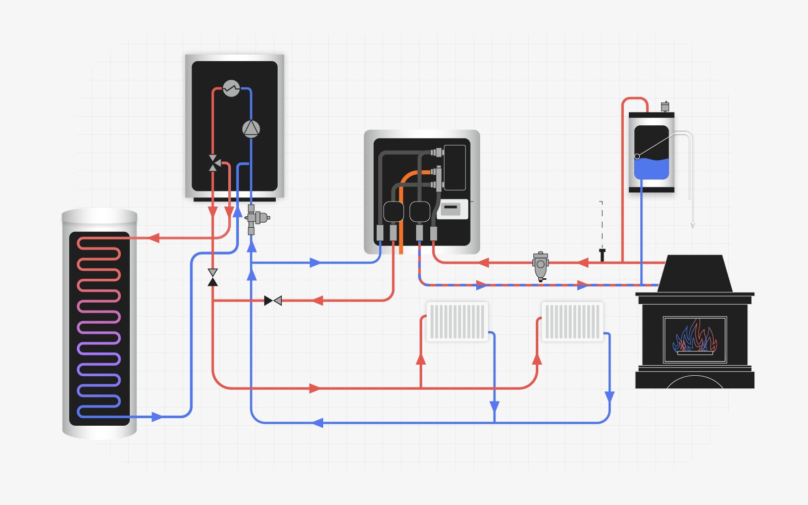 Grafika przedstawia schemat instalacji grzewczej z pompą ciepła i kominkiem na drewno. Widoczne są: pompa ciepła, zbiornik buforowy z wężownicą, zbiornik na wodę, kominek, grzejniki oraz kierunek przepływu ciepłej i zimnej wody. 
