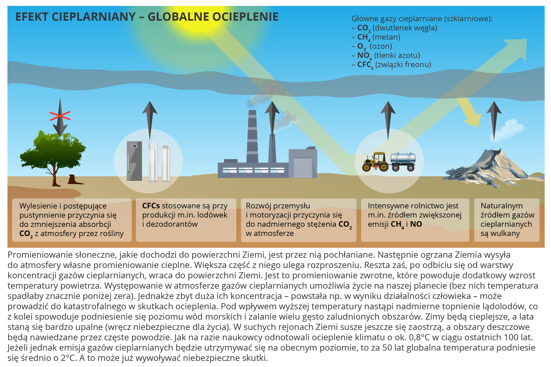 Na ilustracji rysunek i opis efektu cieplarnianego i wynikającego z niego globalnego ocieplenia. Schematycznie przedstawiono elementy wpływające na zwiększenie ilości gazów cieplarnianych. O lewej - drzewo z przekreśloną strzałką skierowaną wektorem w jego koronę i podpisem: Wylesienie i postępujące pustynnienie przyczynia się do zmniejszenia absorbcji CO2 z atmosfery przez rośliny. Obok znajduje się lodówka i dwa dezodoranty – od nich w górę biegnie strzałka, pod spodem napis: CFCs stosowane są przy produkcji m.in. lodówek i dezodorantów. Obok rysunek przedstawiający fabrykę, z której wydobywa się dym, strzałka biegnie w górę od jednego z kominów, pod spodem podpis: Rozwój przemysłu i motoryzacji przyczynia się do nadmiernego stężenia CO2 w atmosferze. Obok rysunek traktora z przyczepą z nawozem w kontenerze i strzałką biegnącą w górę, pod spodem podpis: Intensywne rolnictwo jest m.in. źródłem zwiększonej emisji CH4 i NOx. Przed traktorem znajduje się punkt odbicia promieni słonecznych od ziemi. Słońce narysowano nad fabryką, promienie odbijają się od ziemi i z powrotem biegną w górę, część z nich trafia do wulkanu narysowanego tuż obok traktora. Pod wulkanem, z którego strzałka biegnie w górę, napis: Naturalnym źródłem gazów cieplarnianych są wulkany. Tłem ilustracji jest niebieskie niebo, w połowie którego równolegle do ziemi widać szarą smugę. Nad smugą napis: Główne gazy cieplarniane (szklarniowe): CO2 (dwutlenek węgla), CH4 (metan), O3 (ozon), NOx (tlenki azotu), CFCs (związki freonu). Opis ten pełni funkcję legendy do ilustracji. Opis pod ilustracją: Promieniowanie słoneczne, jakie dochodzi do powierzchni Ziemi, jest przez nią pochłaniane. Następnie ogrzana Ziemia wysyła do atmosfery właśnie promieniowanie cieplne. Większa część z niego ulega rozproszeniu. Reszta zaś, po odbiciu się od warstwy koncentracji gazów cieplarnianych, wraca do powierzchni Ziemi. Jest to promieniowanie zwrotne, które powoduje dodatkowy wzrost temperatury powietrza. Występowanie w atmosferze gazów cieplarnianych umożliwia życie na naszej planecie (bez nich temperatura spadłaby znacznie poniżej zera). Jednakże zbyt duża ich koncentracja – powstała np. w wyniku działalności człowieka – może prowadzić do katastrofalnego w skutkach ocieplenia. Pod wpływem wyższej temperatury nastąpi nadmierne topnienie lądolodów, co z kolei spowoduje podniesienie się poziomu wód morskich i zalanie wielu gęsto zaludnionych obszarów. Zimy będą cieplejsze, a lata staną się upalne (wręcz niebezpieczne dla życia). W suchych rejonach Ziemi susze jeszcze się zaostrzą, a obszary deszczowe będą nawiedzane przez częste powodzie. Jak na razie naukowcy odnotowali ocieplenie klimatu o ok. 0,8oC w ciągu ostatnich stu lat. Jeżeli jednak emisja gazów cieplarnianych będzie się utrzymywać na obecnym poziomie, to za pięćdziesiąt lat globalna temperatura podniesie się średnio o dwa stopnie Celsjusza. A to może już wywołać niebezpieczne skutki.