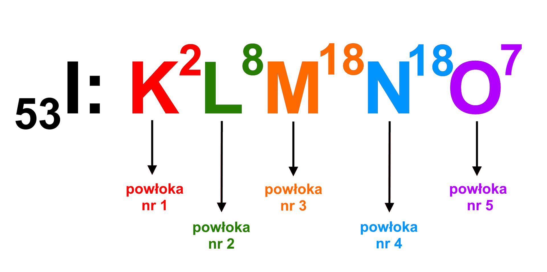 Grafika przedstawia konfigurację elektronową jodu -  indeks dolny, pięćdziesiąt trzy, koniec indeksu dolnego, I: K z indeksem górnym 2, L z indeksem górnym 8, M z indeksem górnym 18, N indeksem górnym 18, O  indeksem górnym 7. Od każdej litery w konfiguracji oznaczającej powłokę odchodzi strzałka prowadząca do podpisu z numerem powłoki. K - powłoka nr 1, L - powłoka nr 2, M - powłoka nr 3, N - powłoka nr 4 i O - powłoka nr 5. 